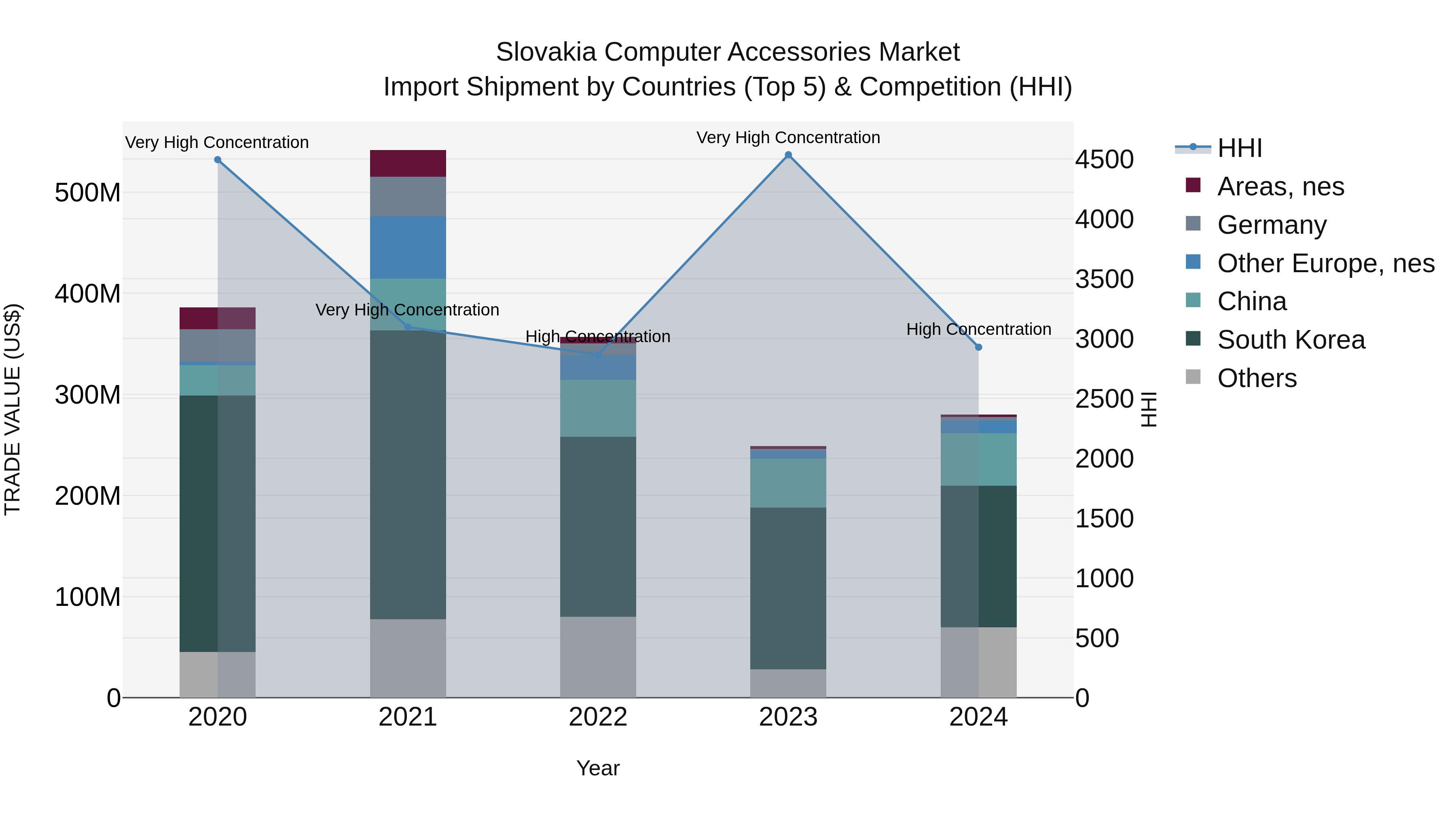 Slovakia Computer Accessories Market Top 5 Importing Countries and Market Competition (HHI) Analysis