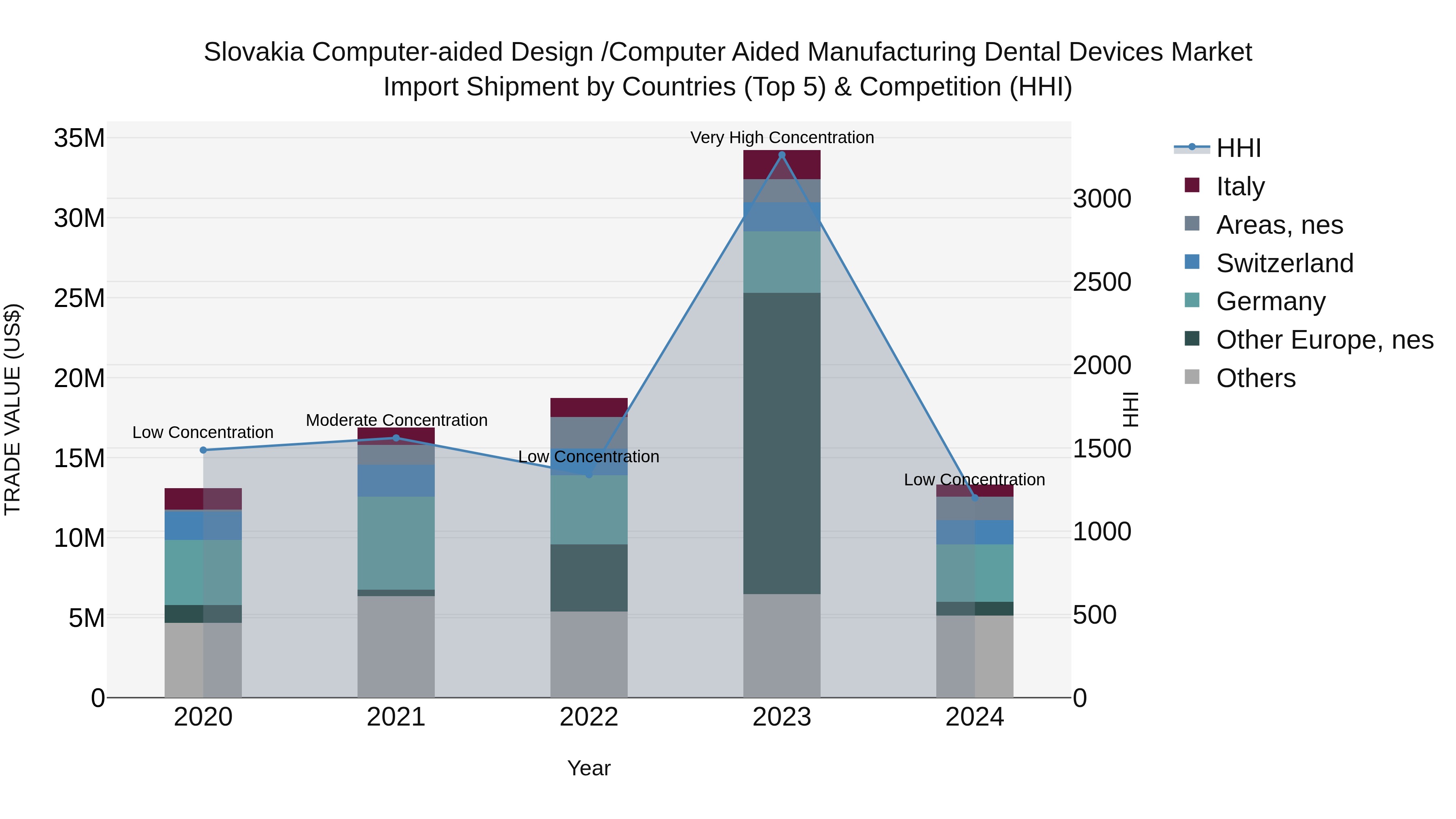 Slovakia Computer Aided Design /Computer Aided Manufacturing Dental Devices Market Top 5 Importing Countries and Market Competition (HHI) Analysis