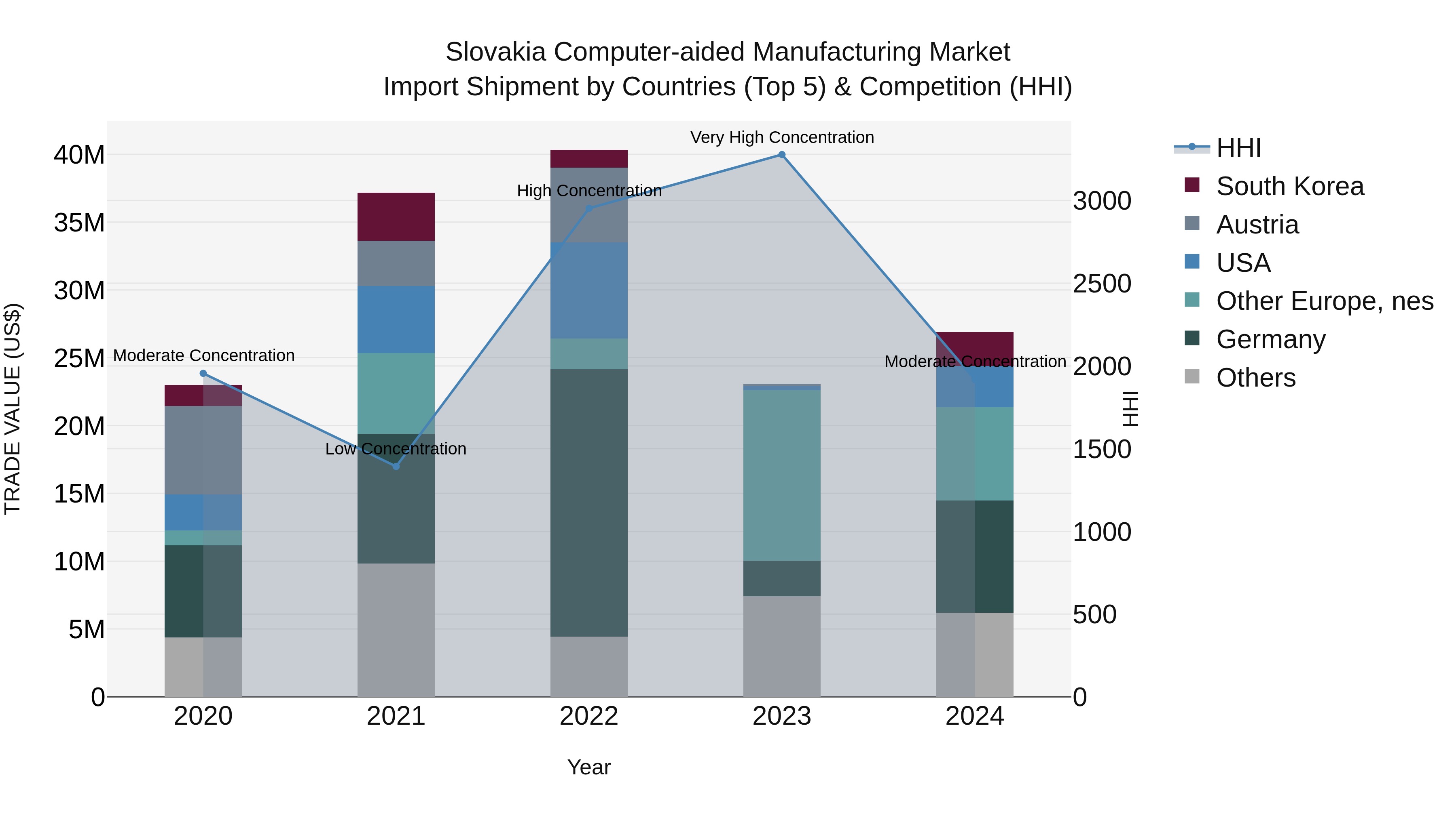 Slovakia Computer Aided Manufacturing Market Top 5 Importing Countries and Market Competition (HHI) Analysis