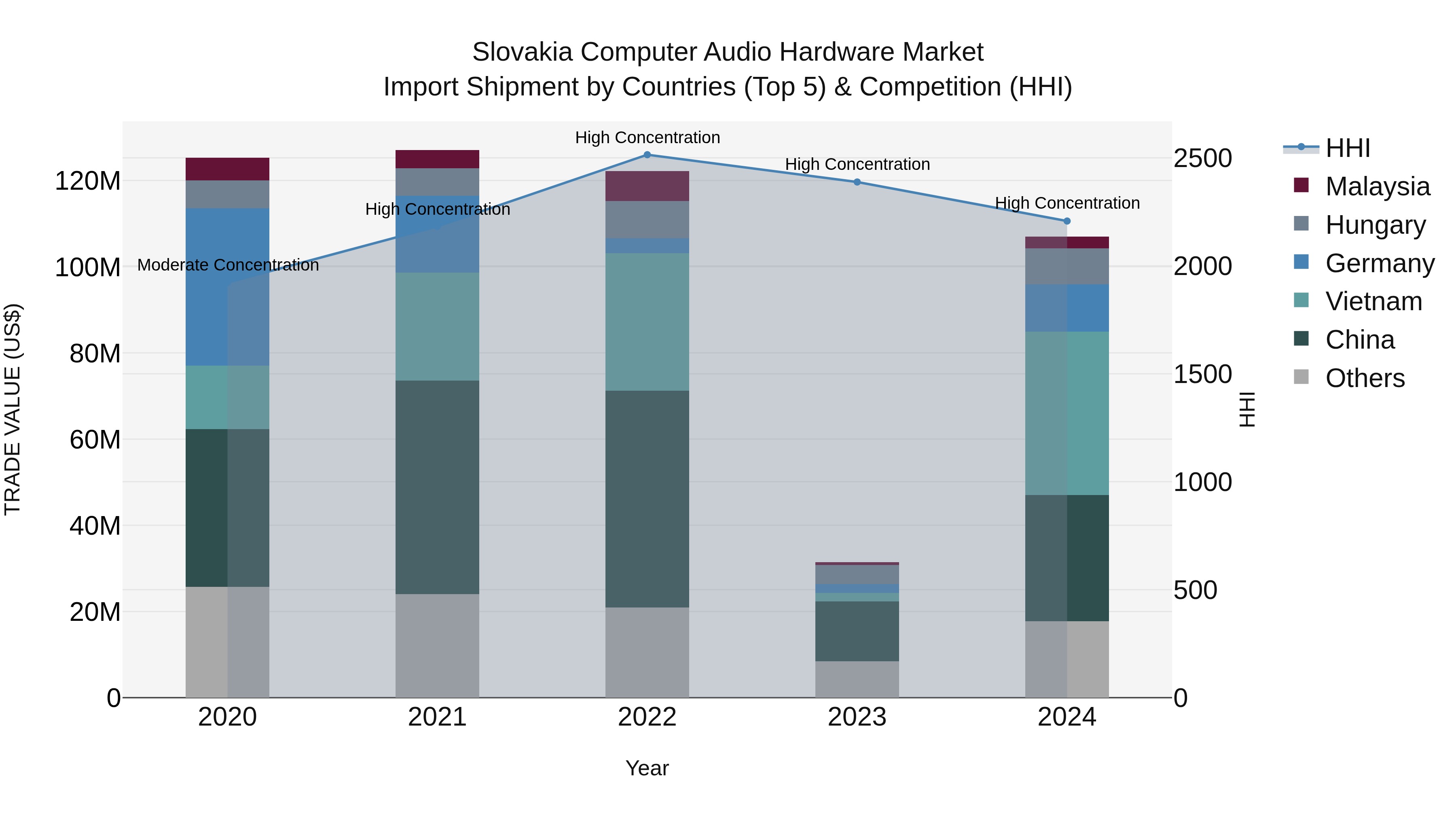 Slovakia Computer Audio Hardware Market Top 5 Importing Countries and Market Competition (HHI) Analysis
