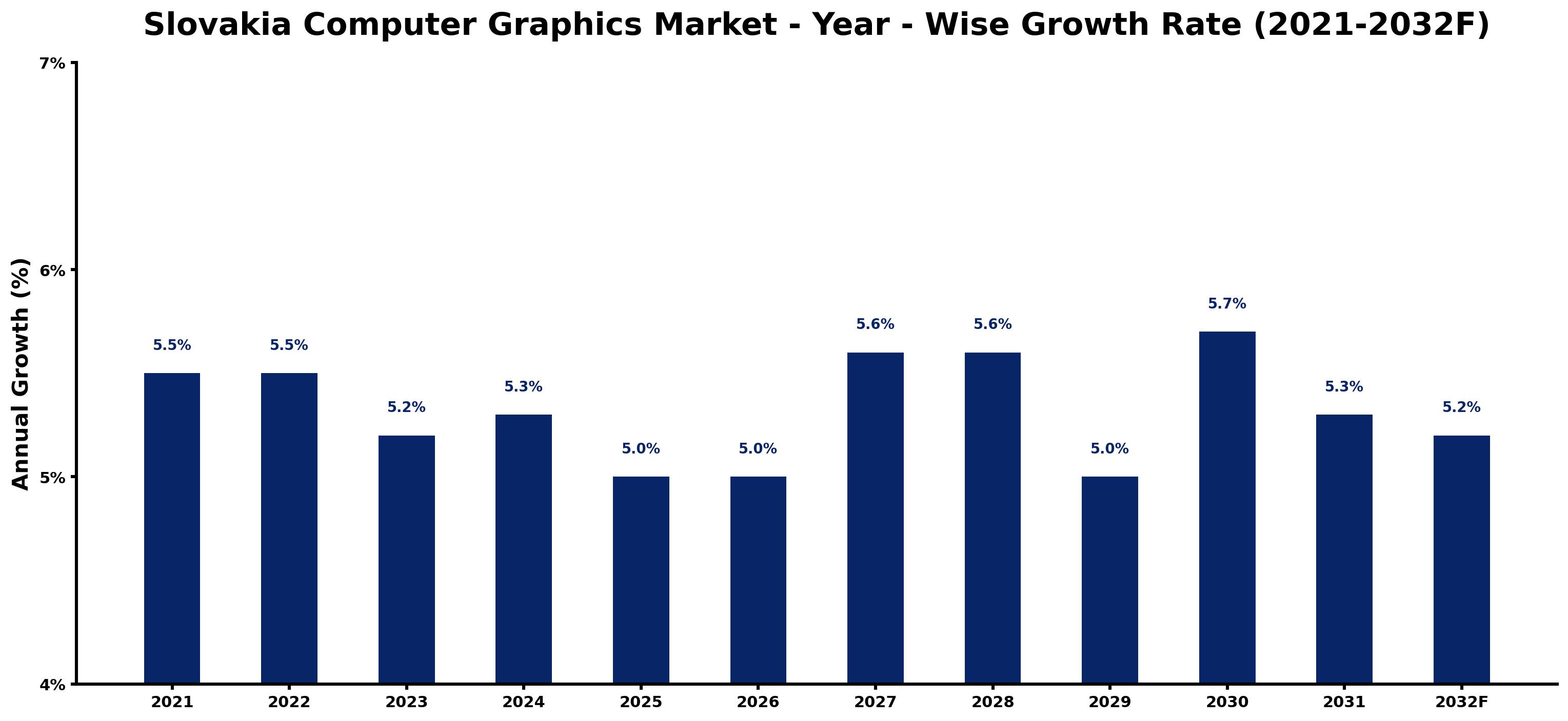 Slovakia Computer Graphics Market Year-wise Growth Rate and Key Drivers