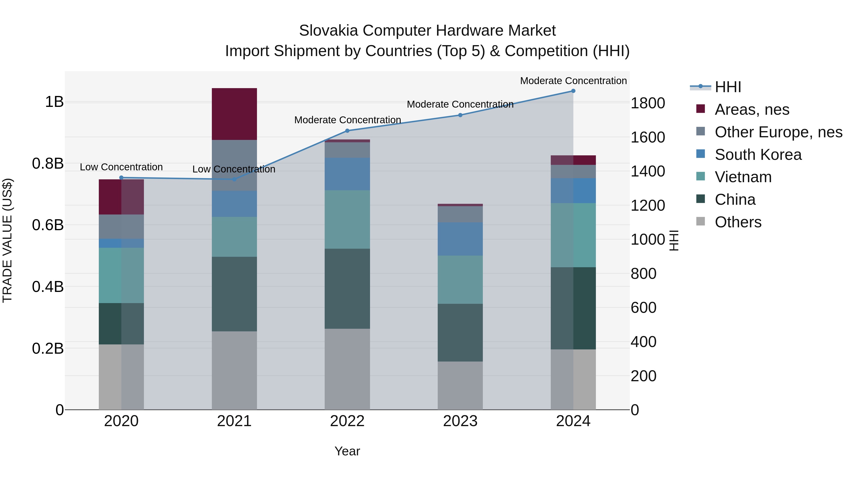 Slovakia Computer Hardware Market Top 5 Importing Countries and Market Competition (HHI) Analysis