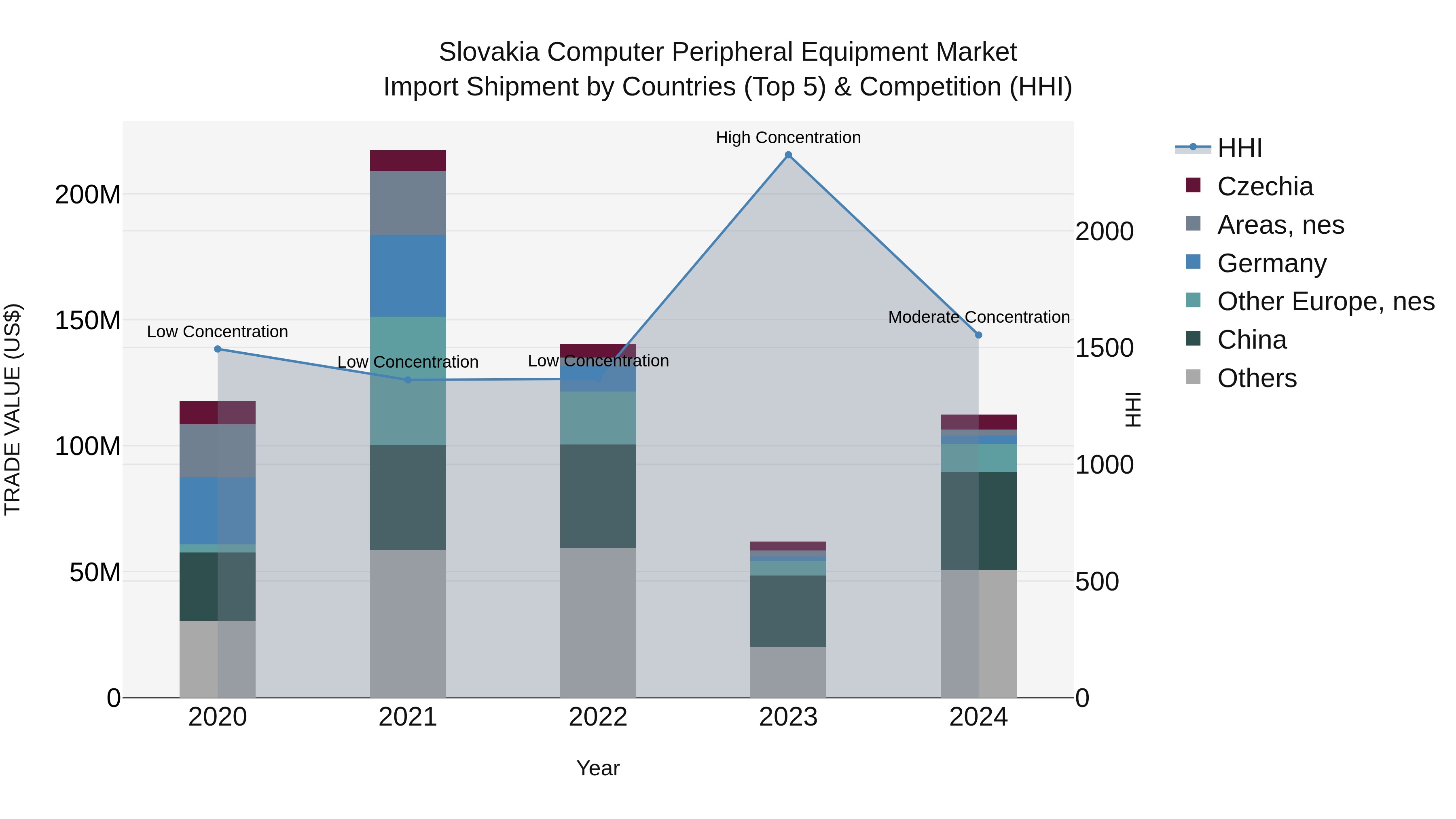 Slovakia Computer Peripheral Equipment Market Top 5 Importing Countries and Market Competition (HHI) Analysis