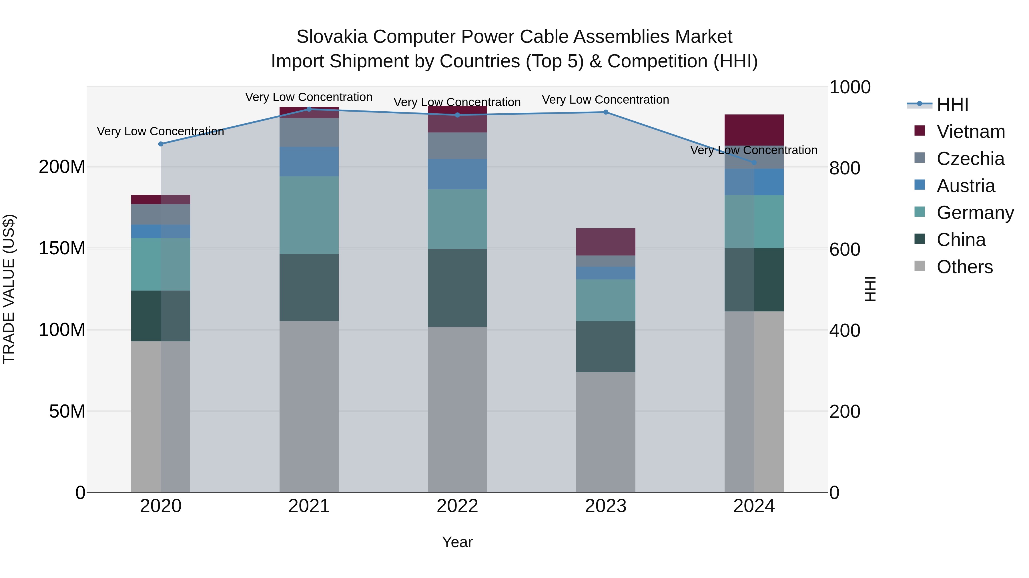 Slovakia Computer Power Cable Assemblies Market Top 5 Importing Countries and Market Competition (HHI) Analysis