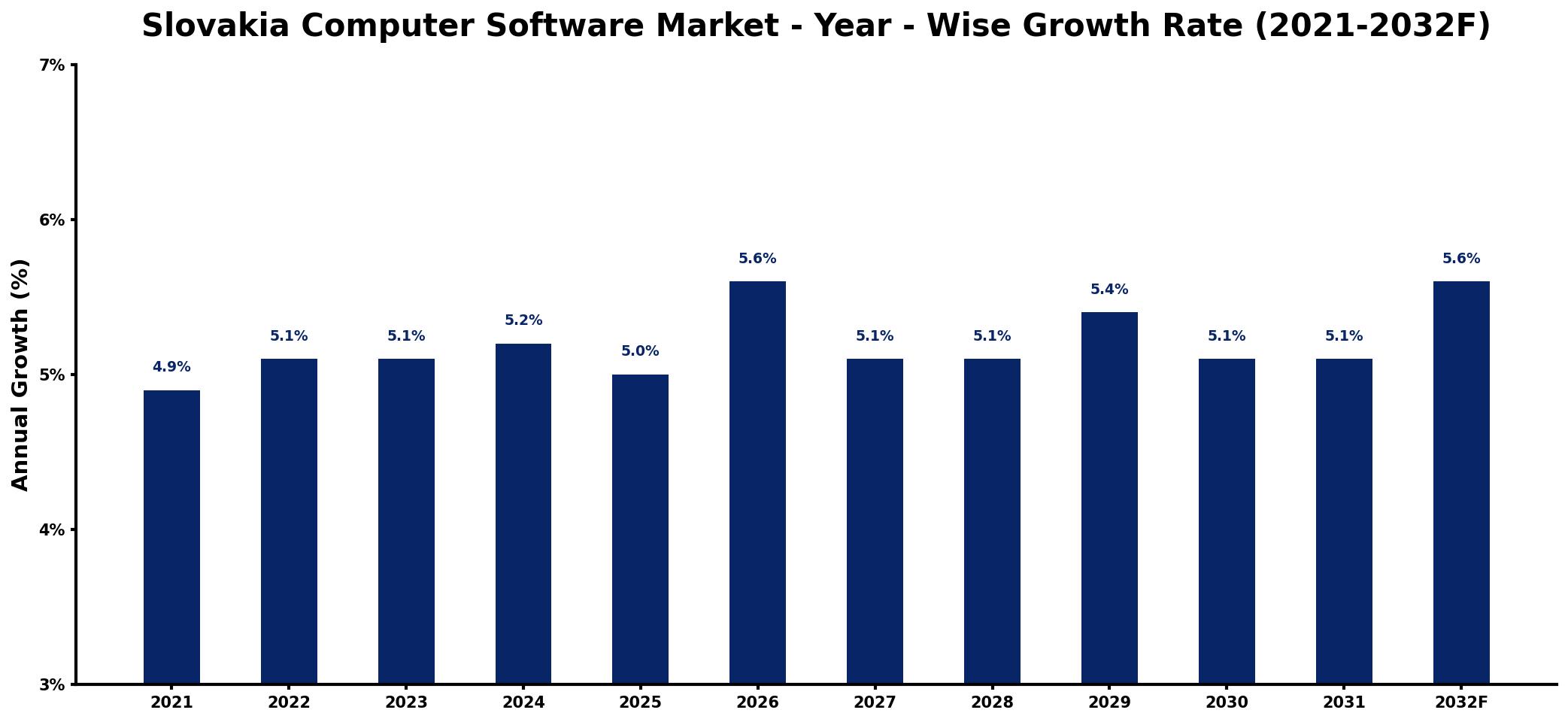 Slovakia Computer Software Market Year-wise Growth Rate and Key Drivers