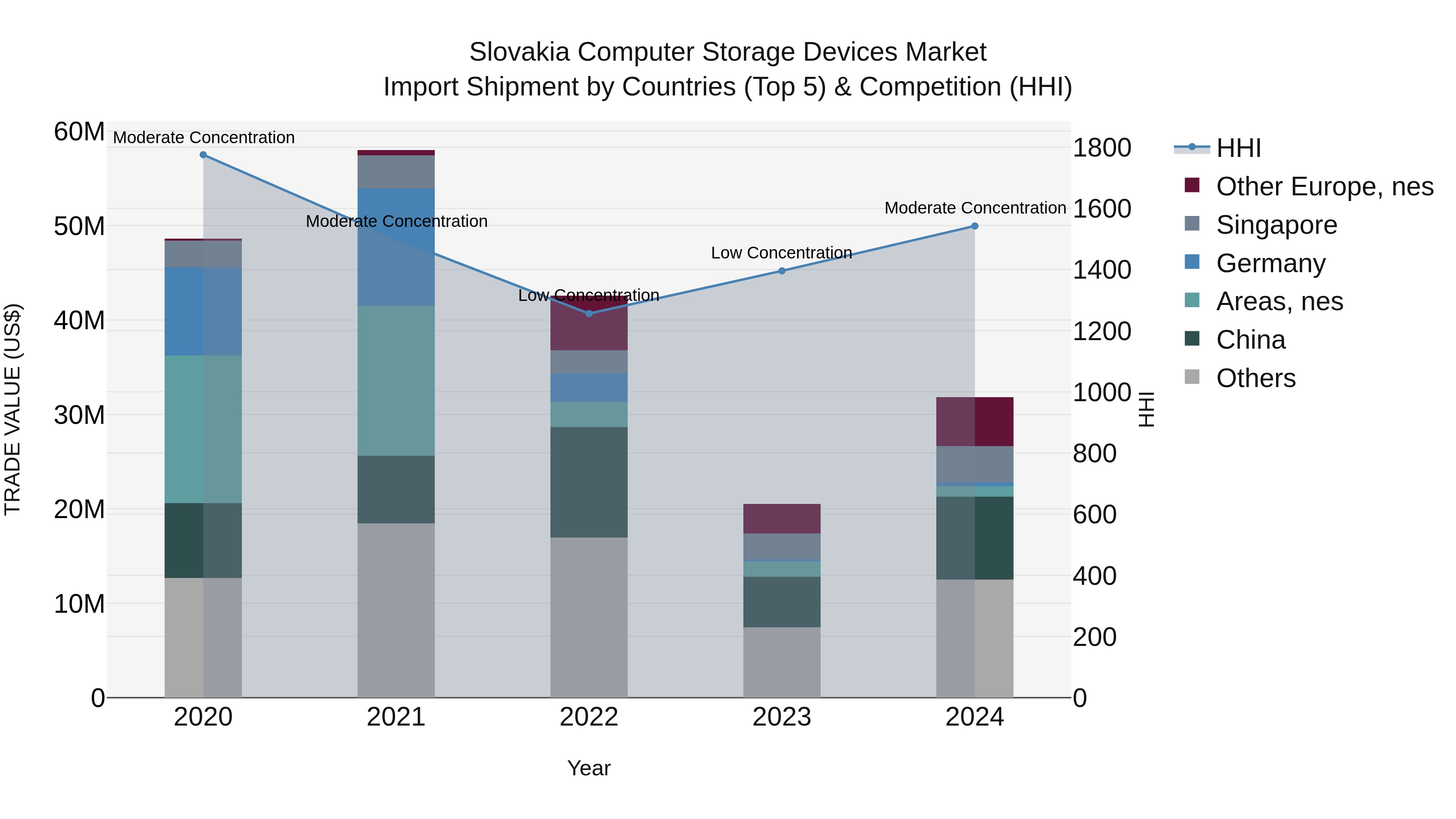Slovakia Computer Storage Devices Market Top 5 Importing Countries and Market Competition (HHI) Analysis
