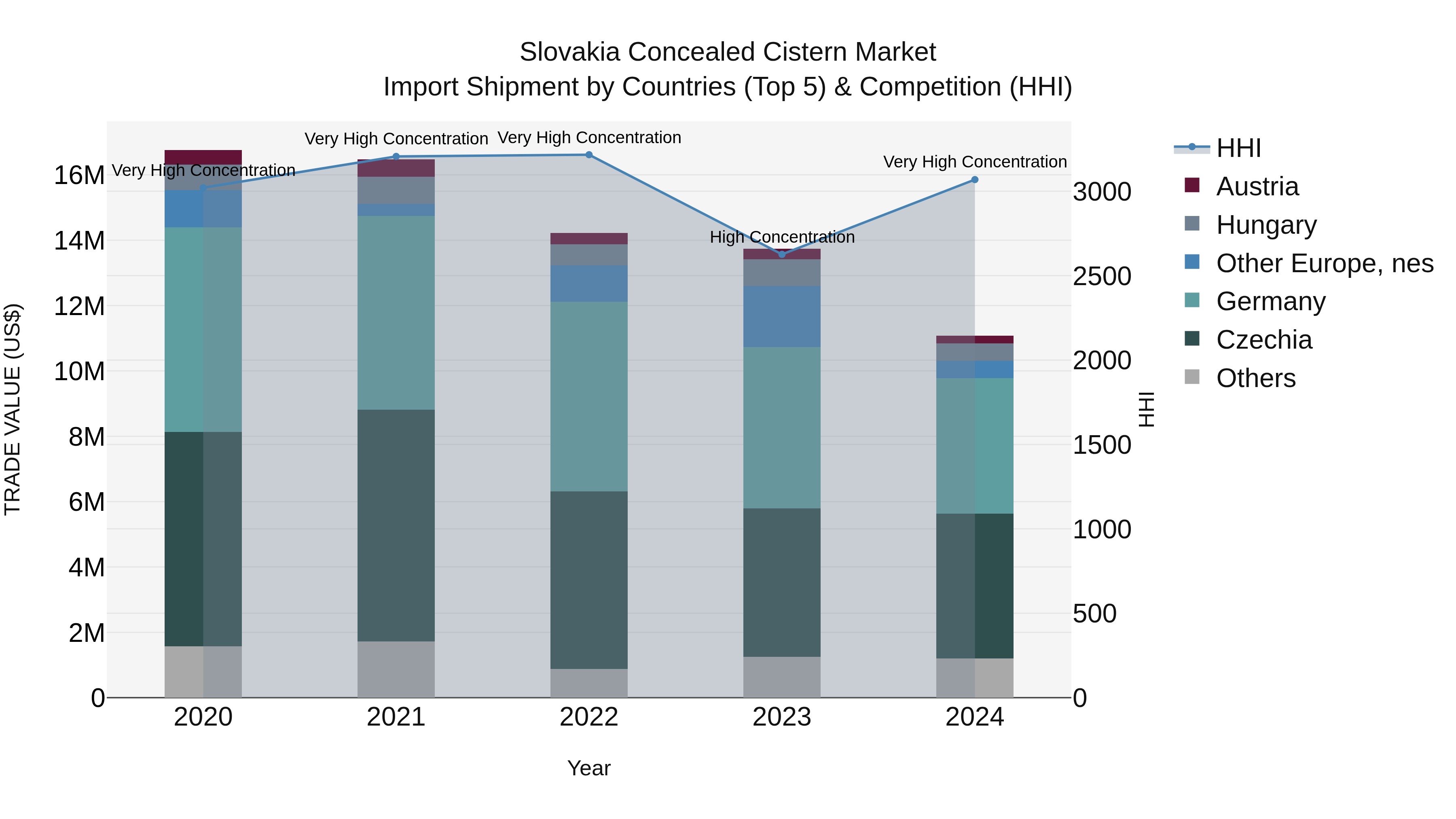 Slovakia Concealed Cistern Market Top 5 Importing Countries and Market Competition (HHI) Analysis