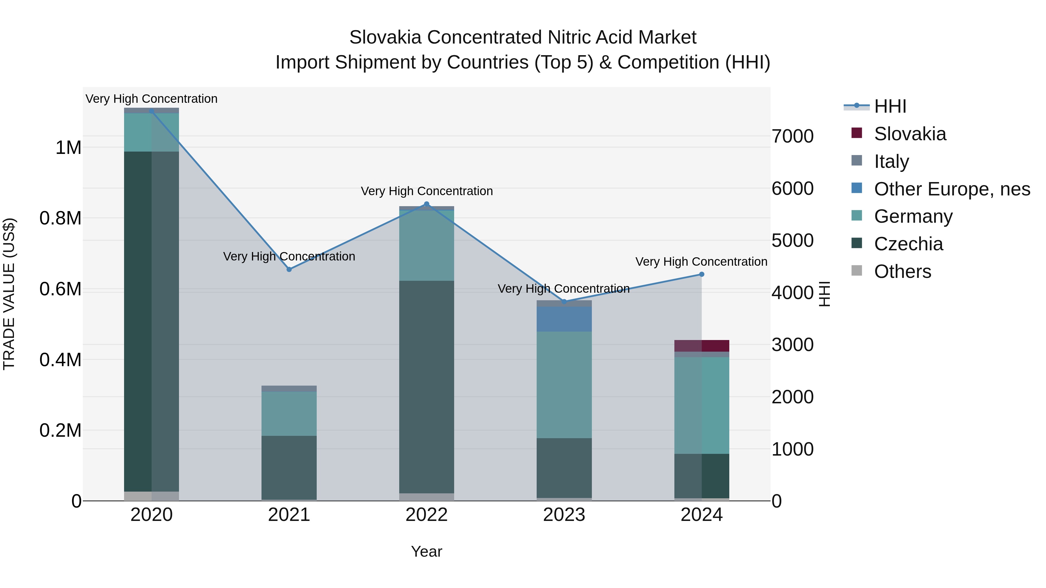 Slovakia Concentrated Nitric Acid Market Top 5 Importing Countries and Market Competition (HHI) Analysis