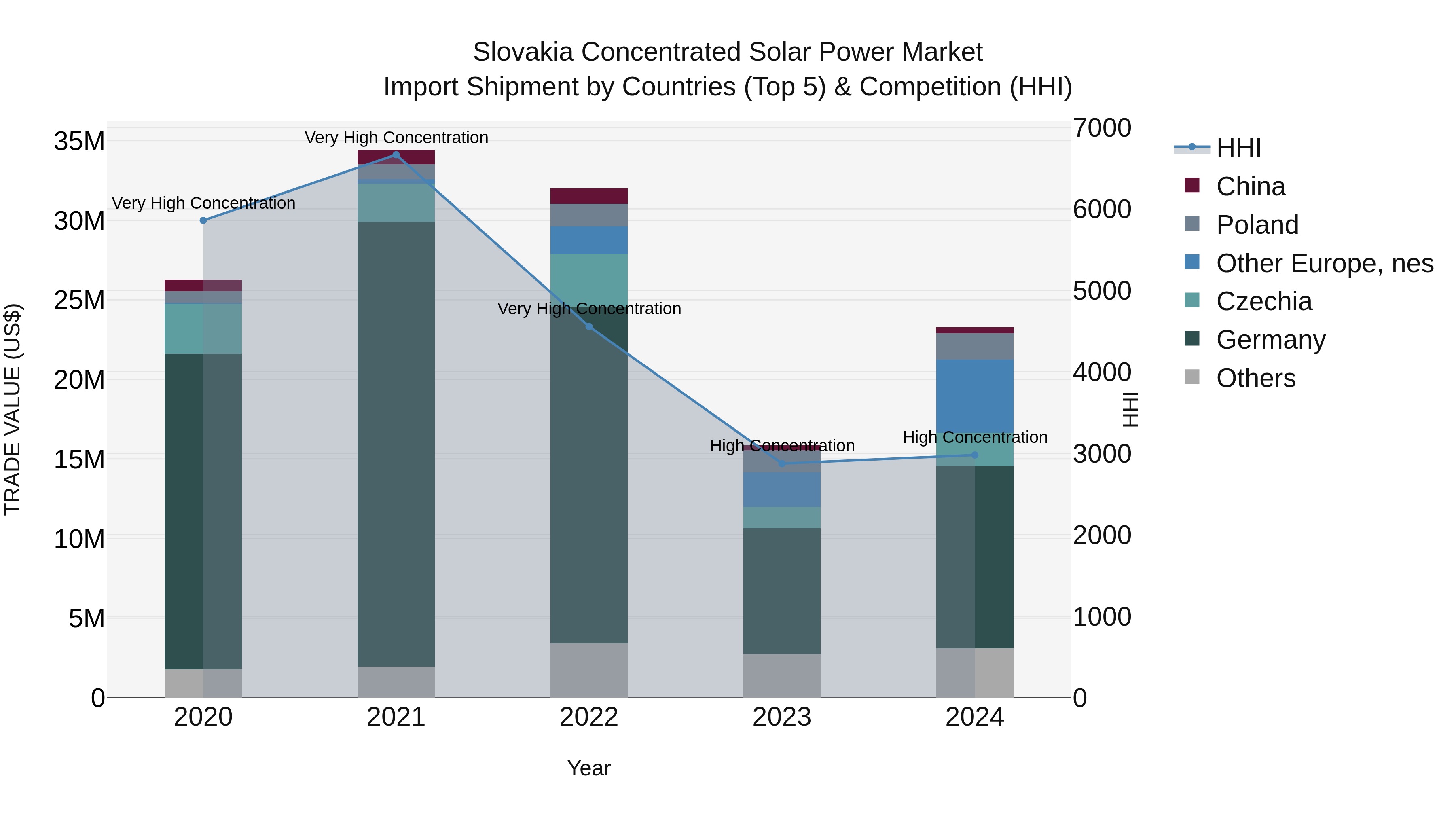 Slovakia Concentrated Solar Power Market Top 5 Importing Countries and Market Competition (HHI) Analysis