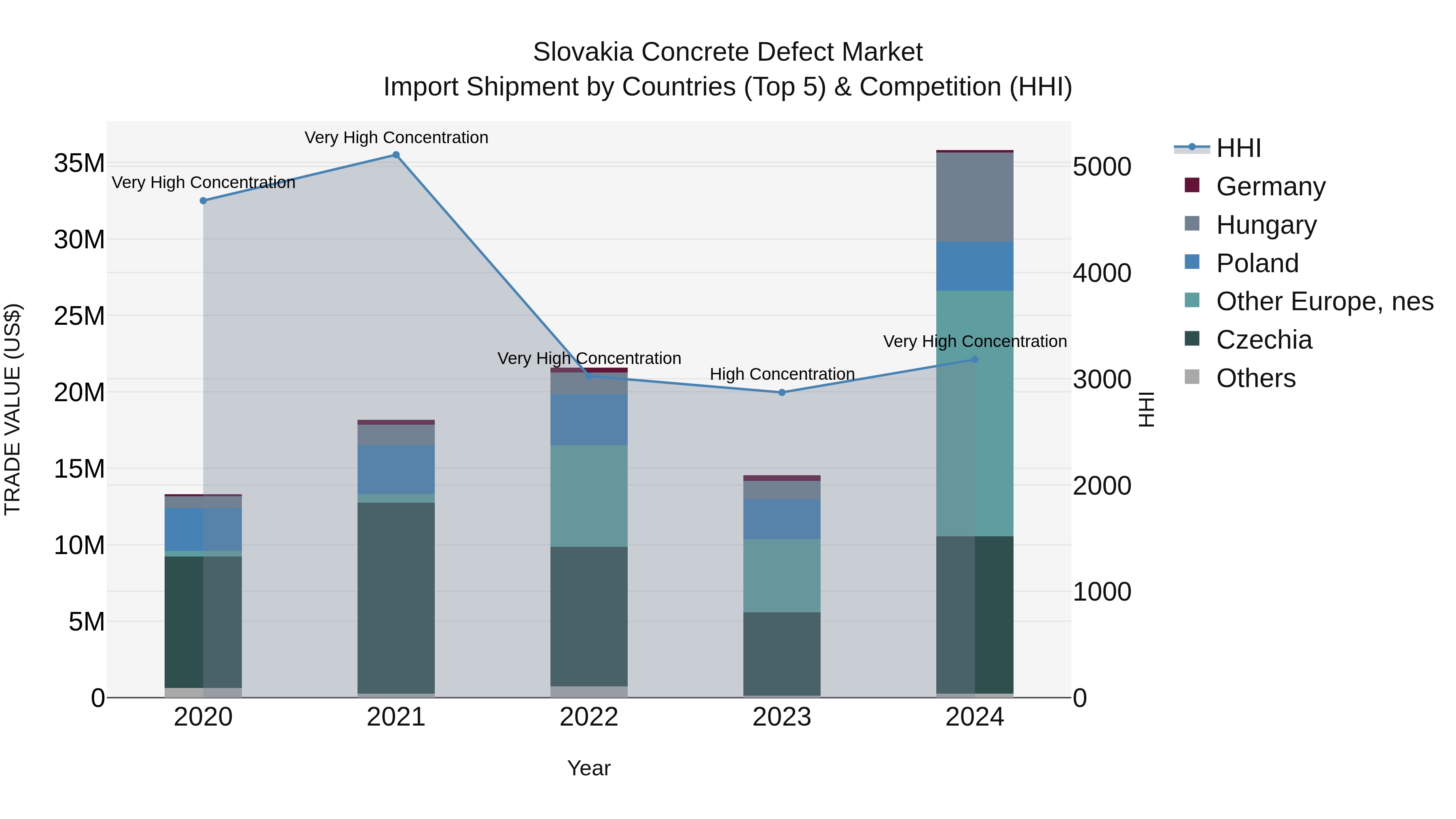 Slovakia Concrete Defect Market Top 5 Importing Countries and Market Competition (HHI) Analysis