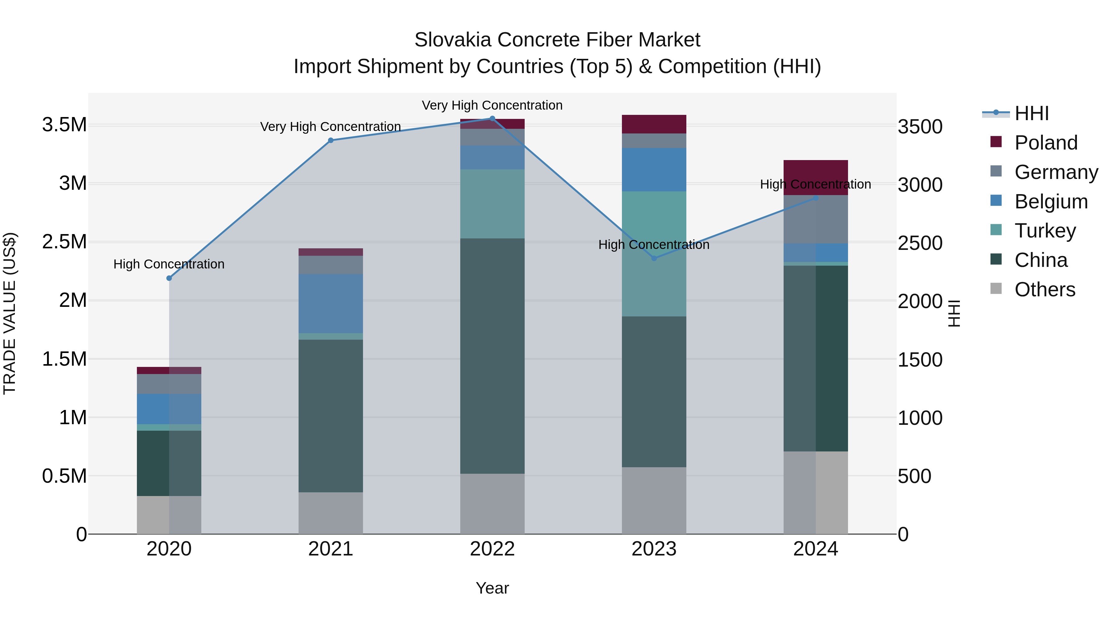 Slovakia Concrete Fiber Market Top 5 Importing Countries and Market Competition (HHI) Analysis