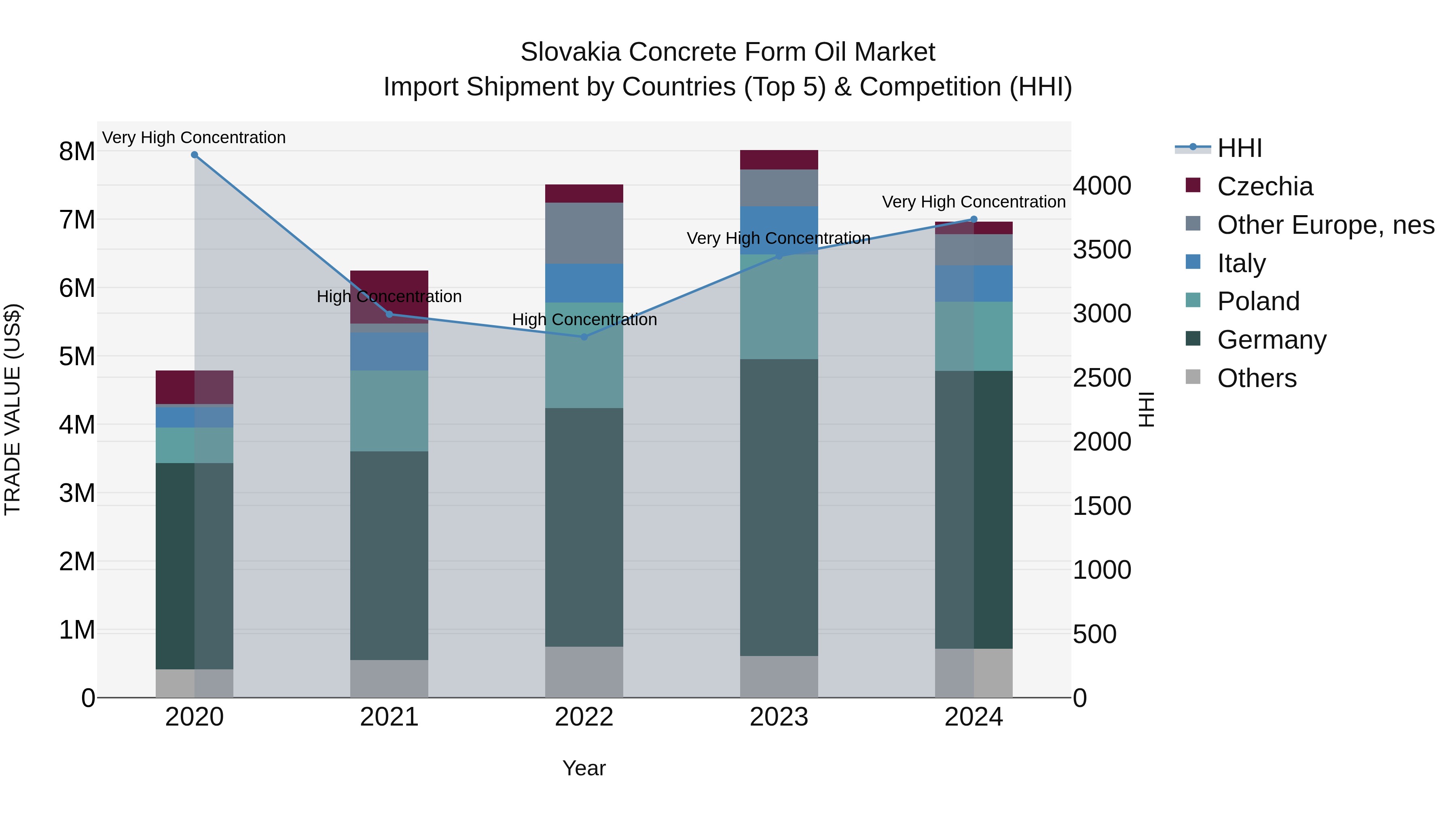Slovakia Concrete Form Oil Market Top 5 Importing Countries and Market Competition (HHI) Analysis