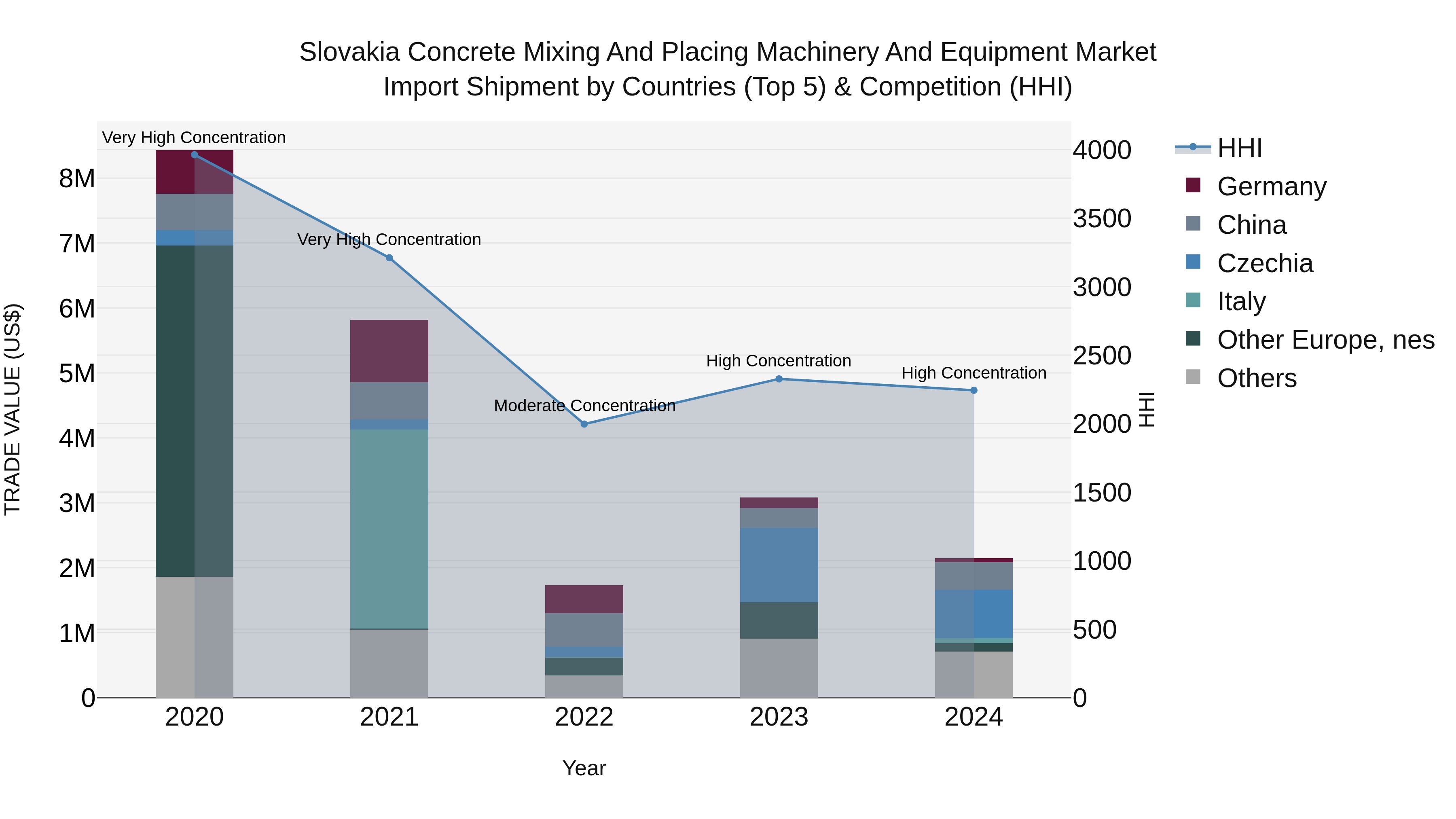 Slovakia Concrete Mixing And Placing Machinery And Equipment Market Top 5 Importing Countries and Market Competition (HHI) Analysis