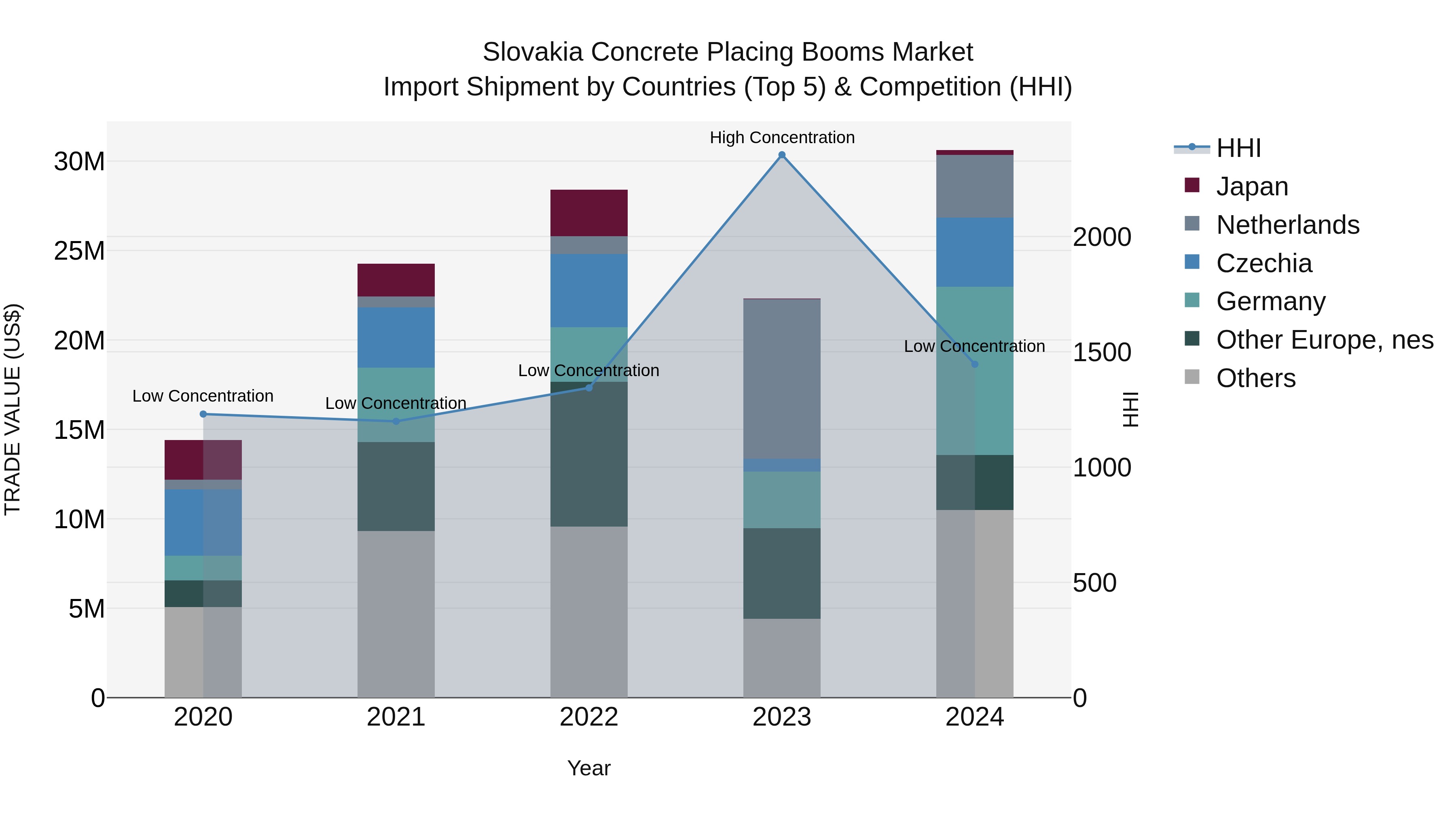 Slovakia Concrete Placing Booms Market Top 5 Importing Countries and Market Competition (HHI) Analysis