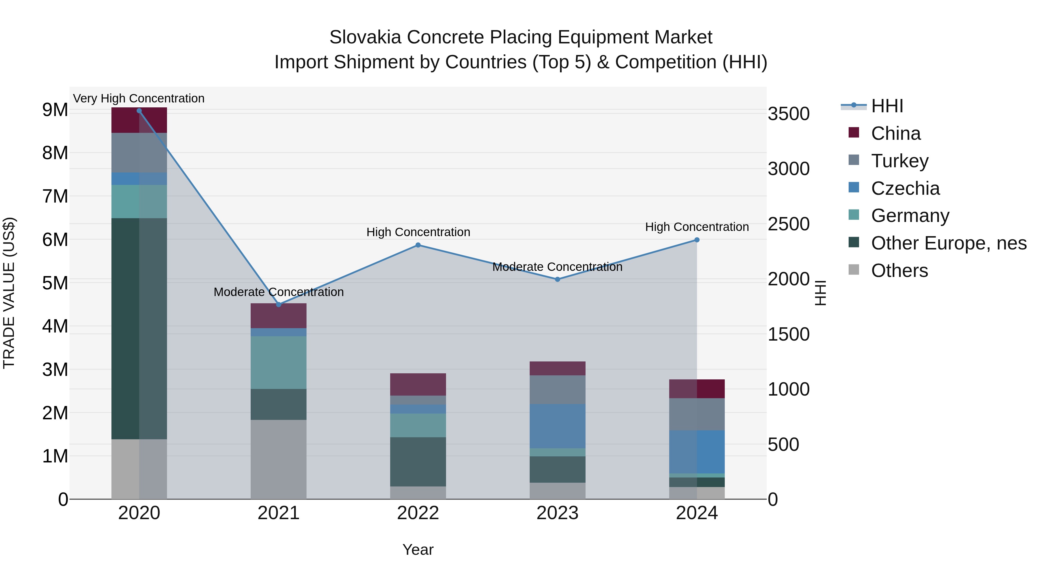 Slovakia Concrete Placing Equipment Market Top 5 Importing Countries and Market Competition (HHI) Analysis