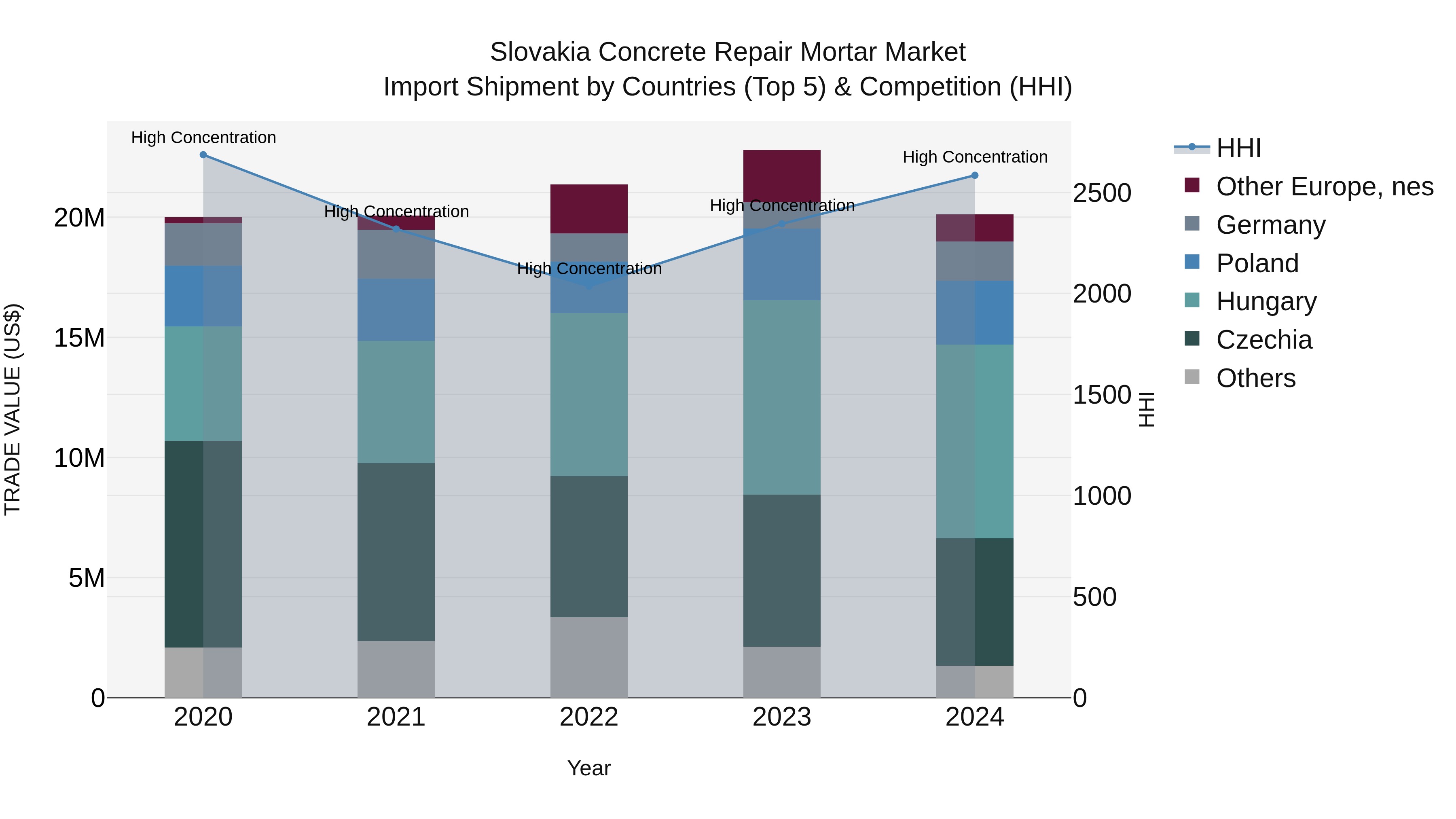 Slovakia Concrete Repair Mortar Market Top 5 Importing Countries and Market Competition (HHI) Analysis