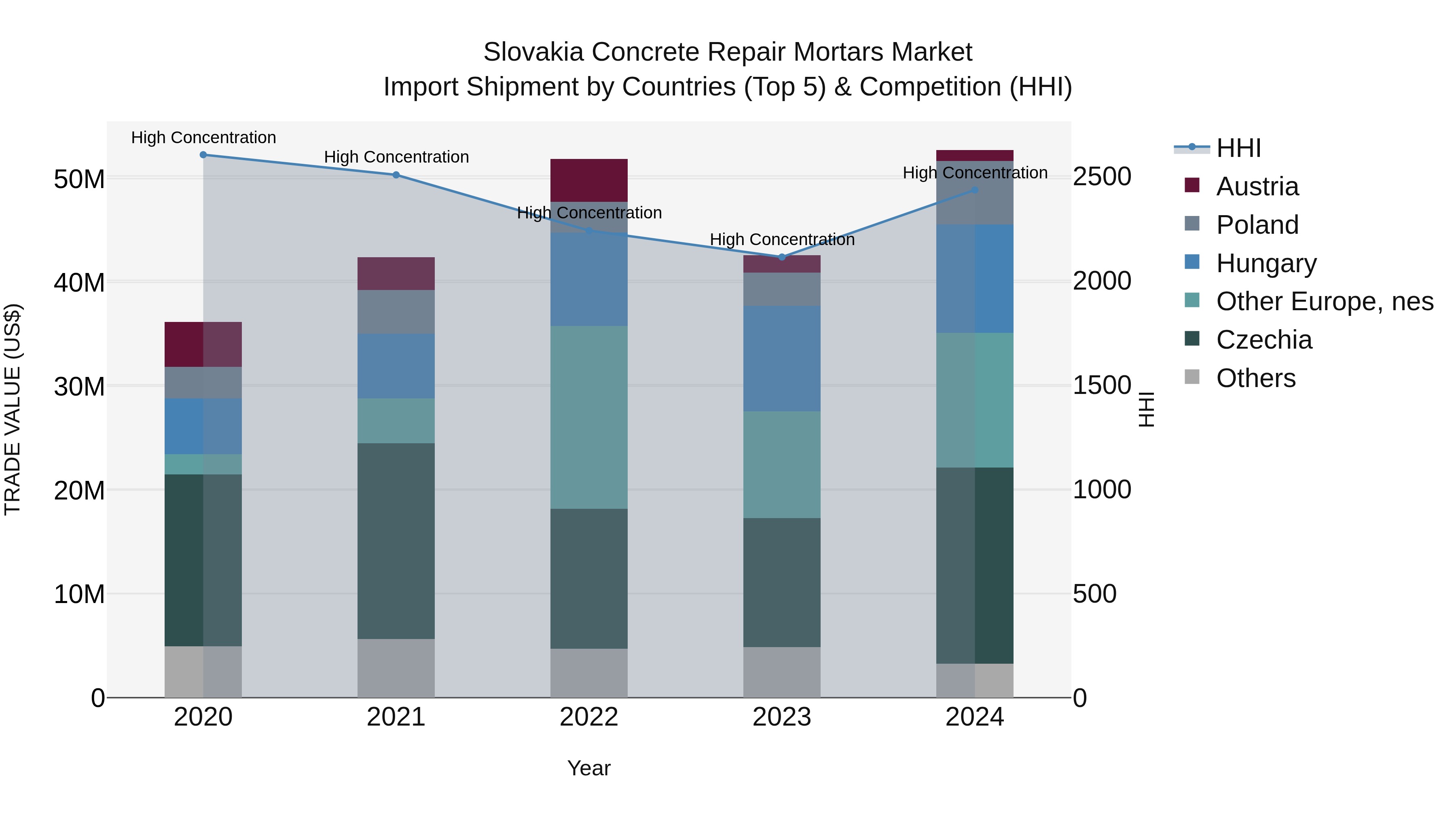 Slovakia Concrete Repair Mortars Market Top 5 Importing Countries and Market Competition (HHI) Analysis