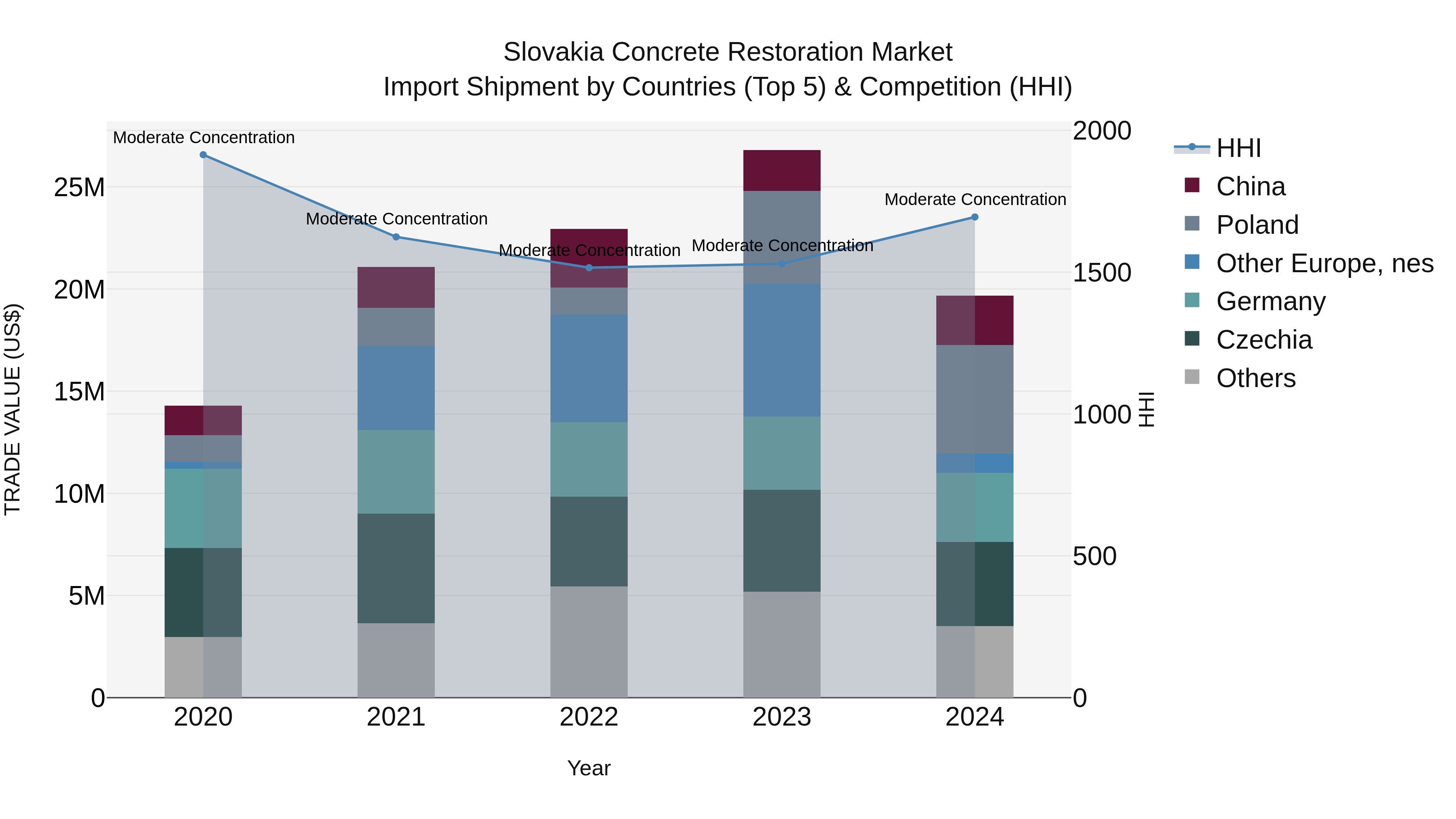 Slovakia Concrete Restoration Market Top 5 Importing Countries and Market Competition (HHI) Analysis