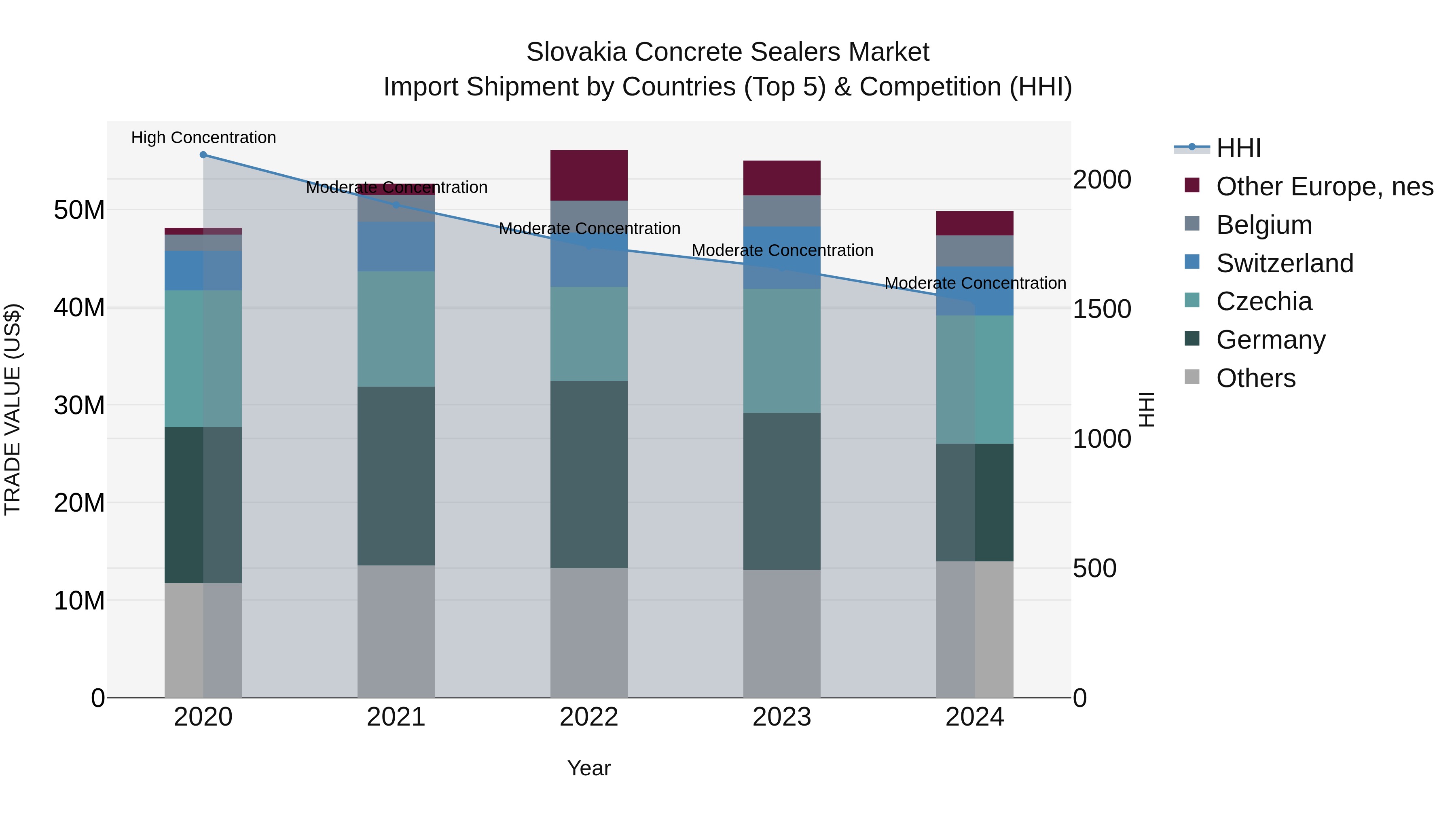 Slovakia Concrete Sealers Market Top 5 Importing Countries and Market Competition (HHI) Analysis