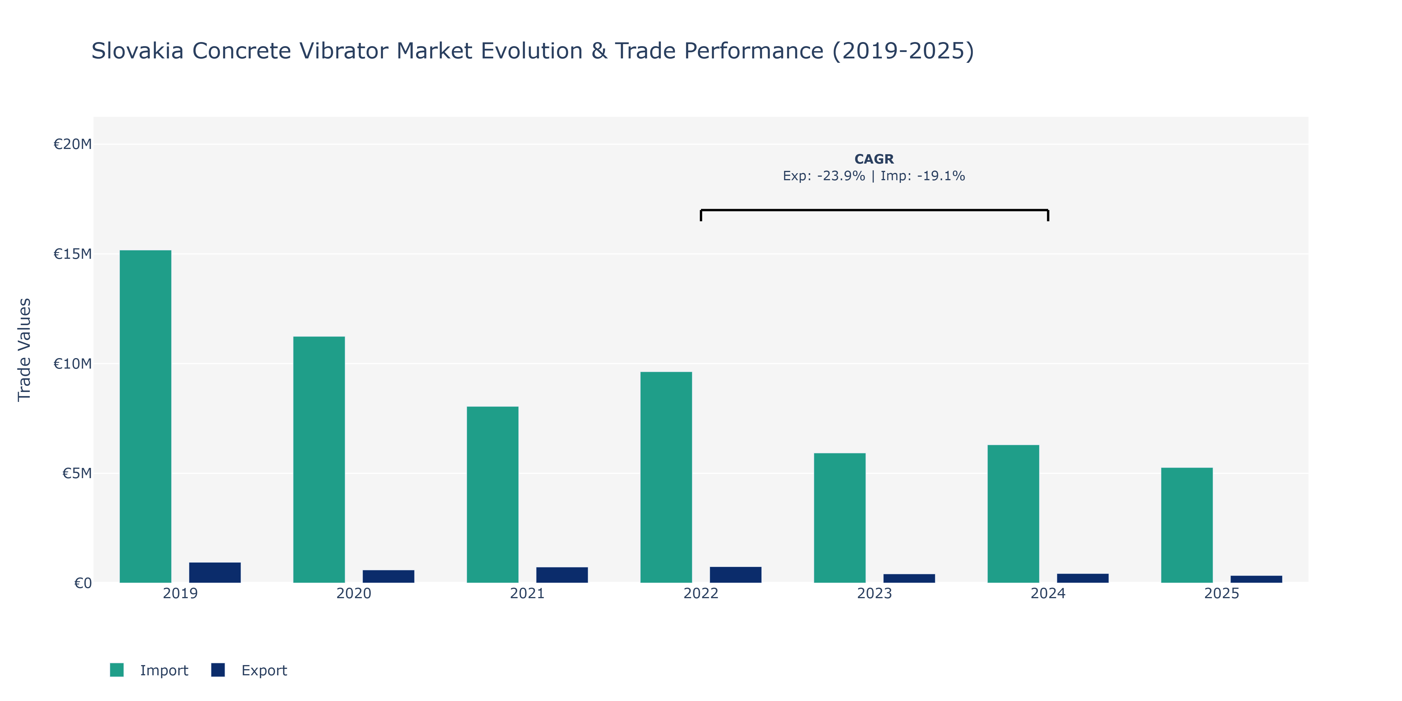 Slovakia Concrete Vibrator Market: Production & Trade Performance (2019-2025) Size
