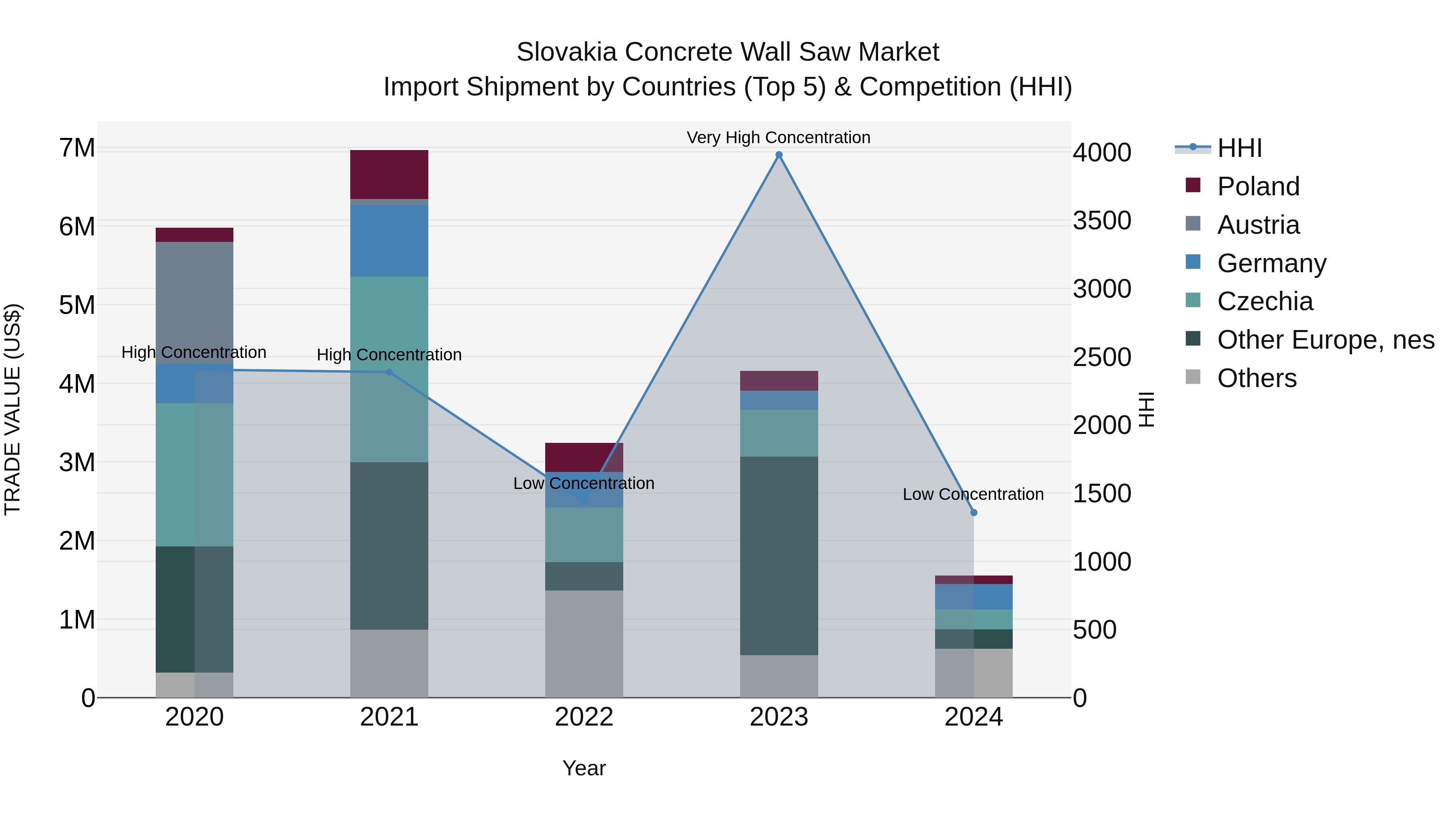 Slovakia Concrete Wall Saw Market Top 5 Importing Countries and Market Competition (HHI) Analysis