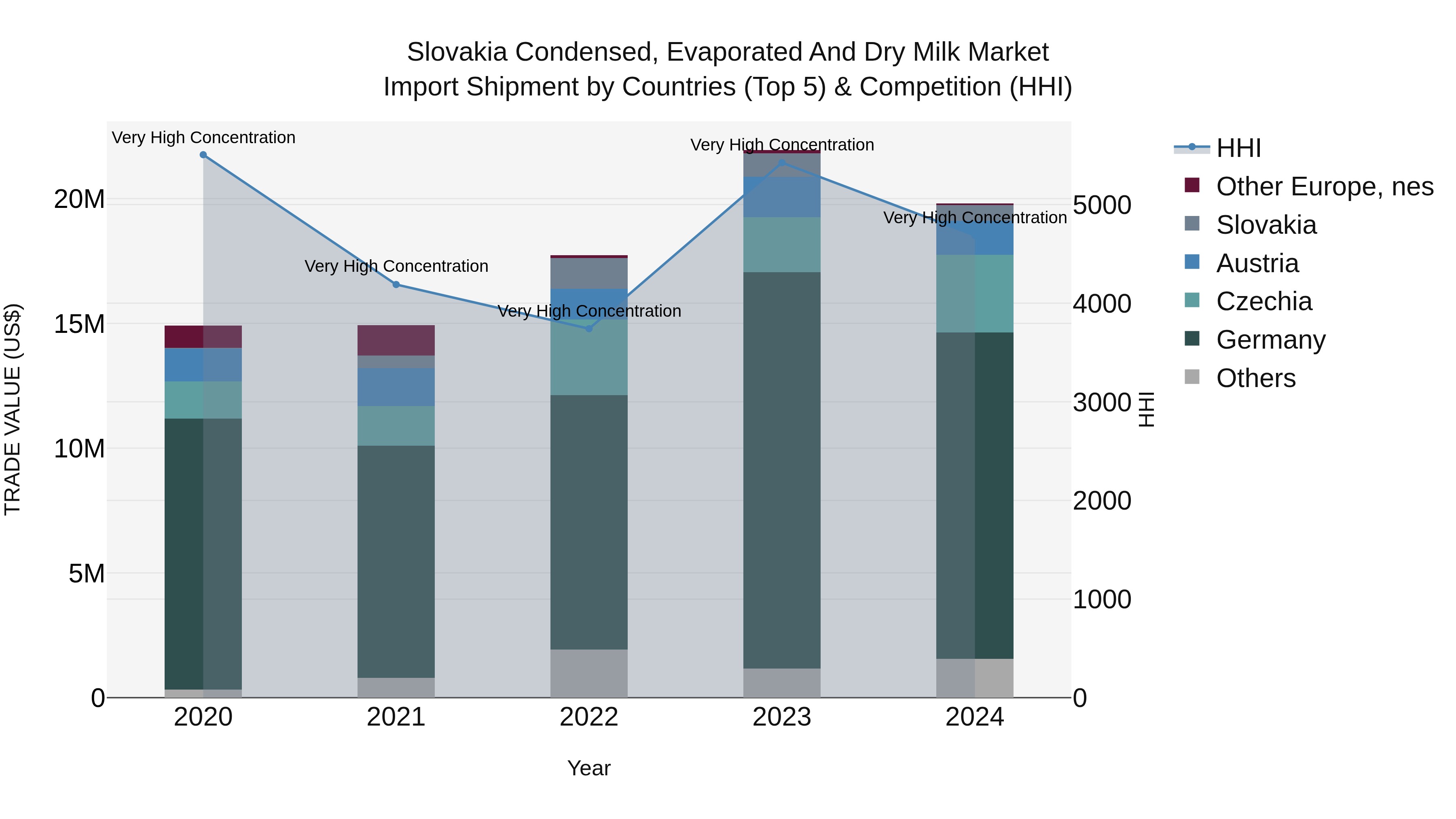 Slovakia Condensed Evaporated And Dry Milk Market Top 5 Importing Countries and Market Competition (HHI) Analysis