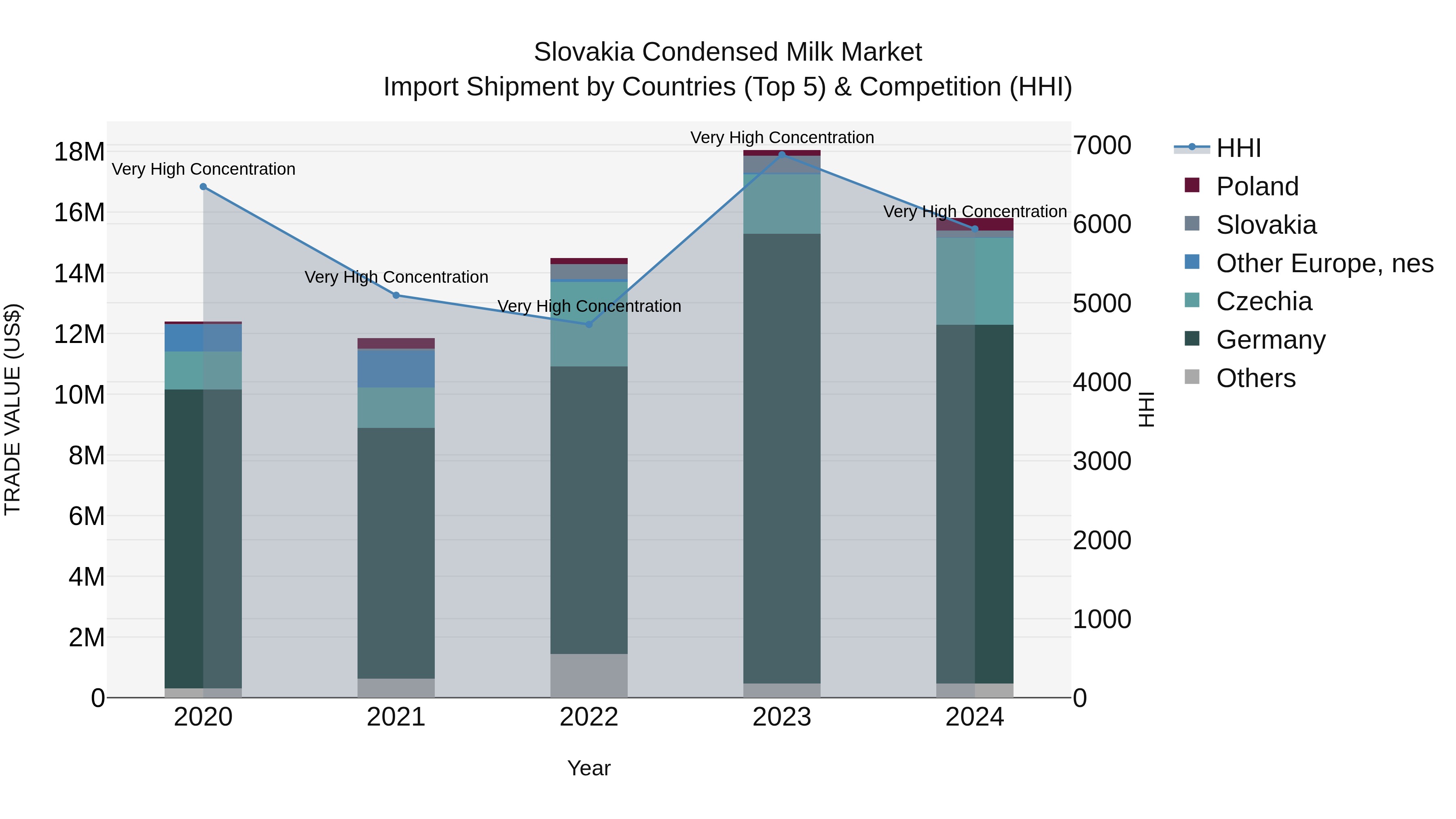 Slovakia Condensed Milk Market Top 5 Importing Countries and Market Competition (HHI) Analysis