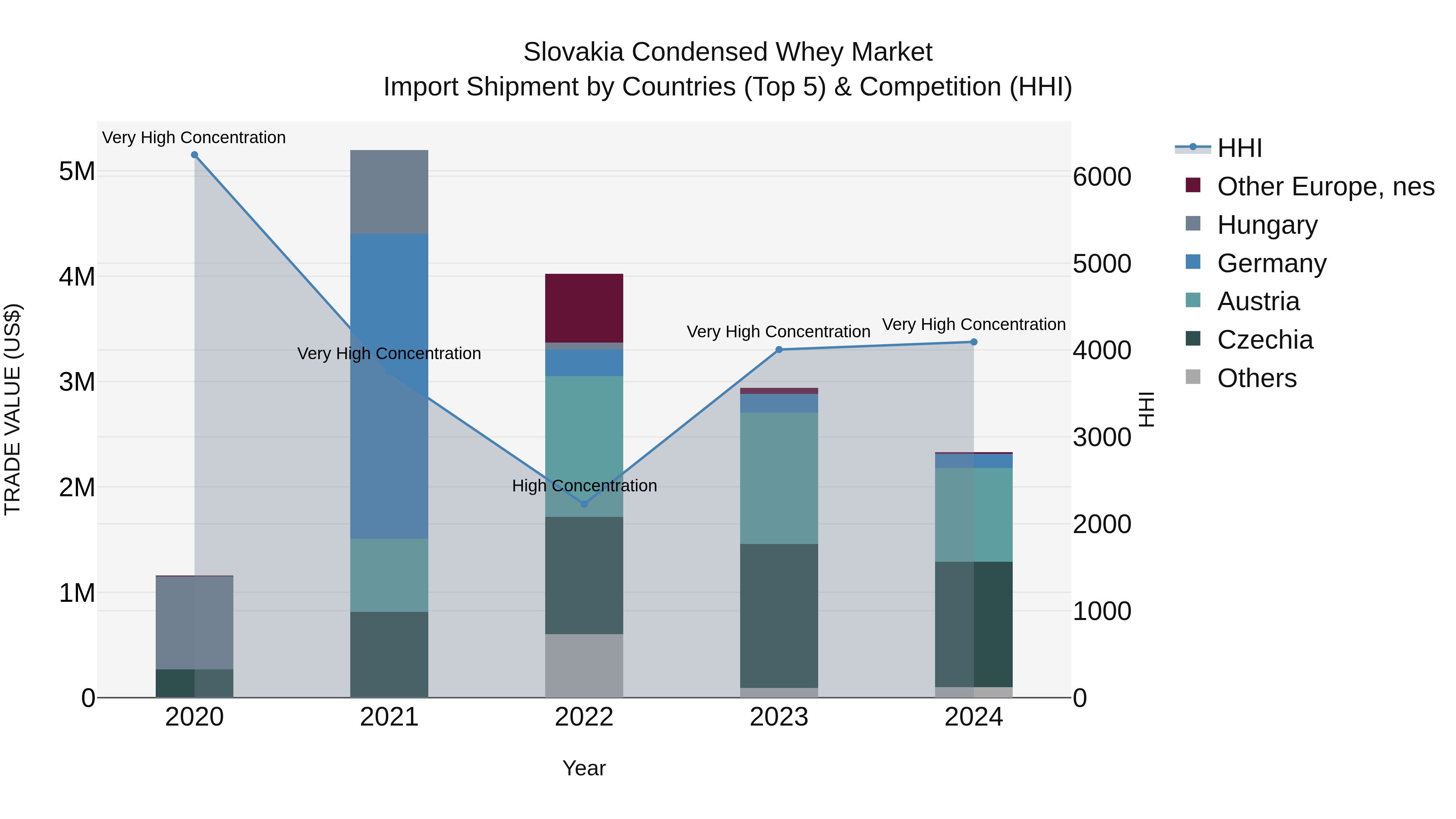 Slovakia Condensed Whey Market Top 5 Importing Countries and Market Competition (HHI) Analysis