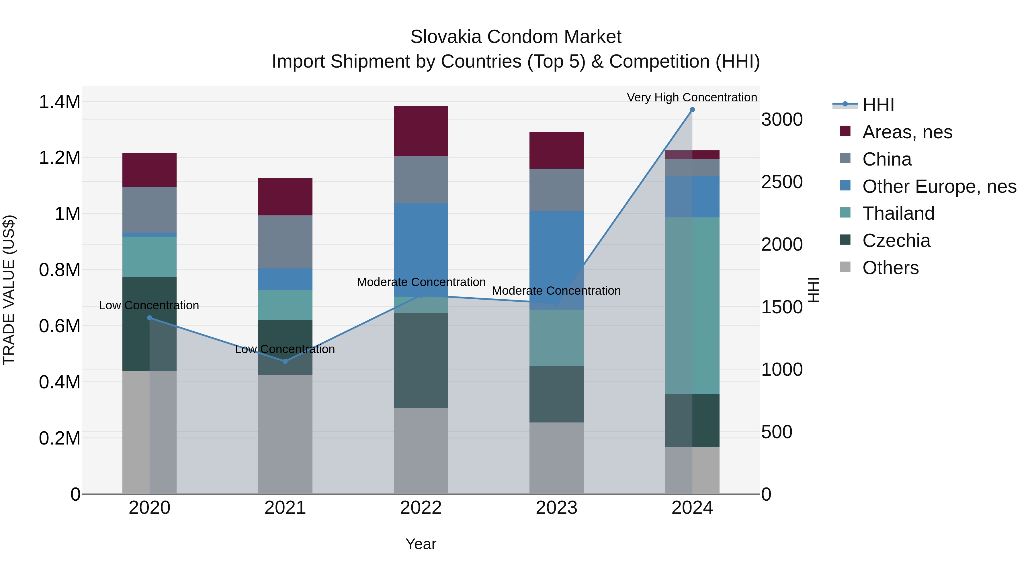 Slovakia Condom Market Top 5 Importing Countries and Market Competition (HHI) Analysis