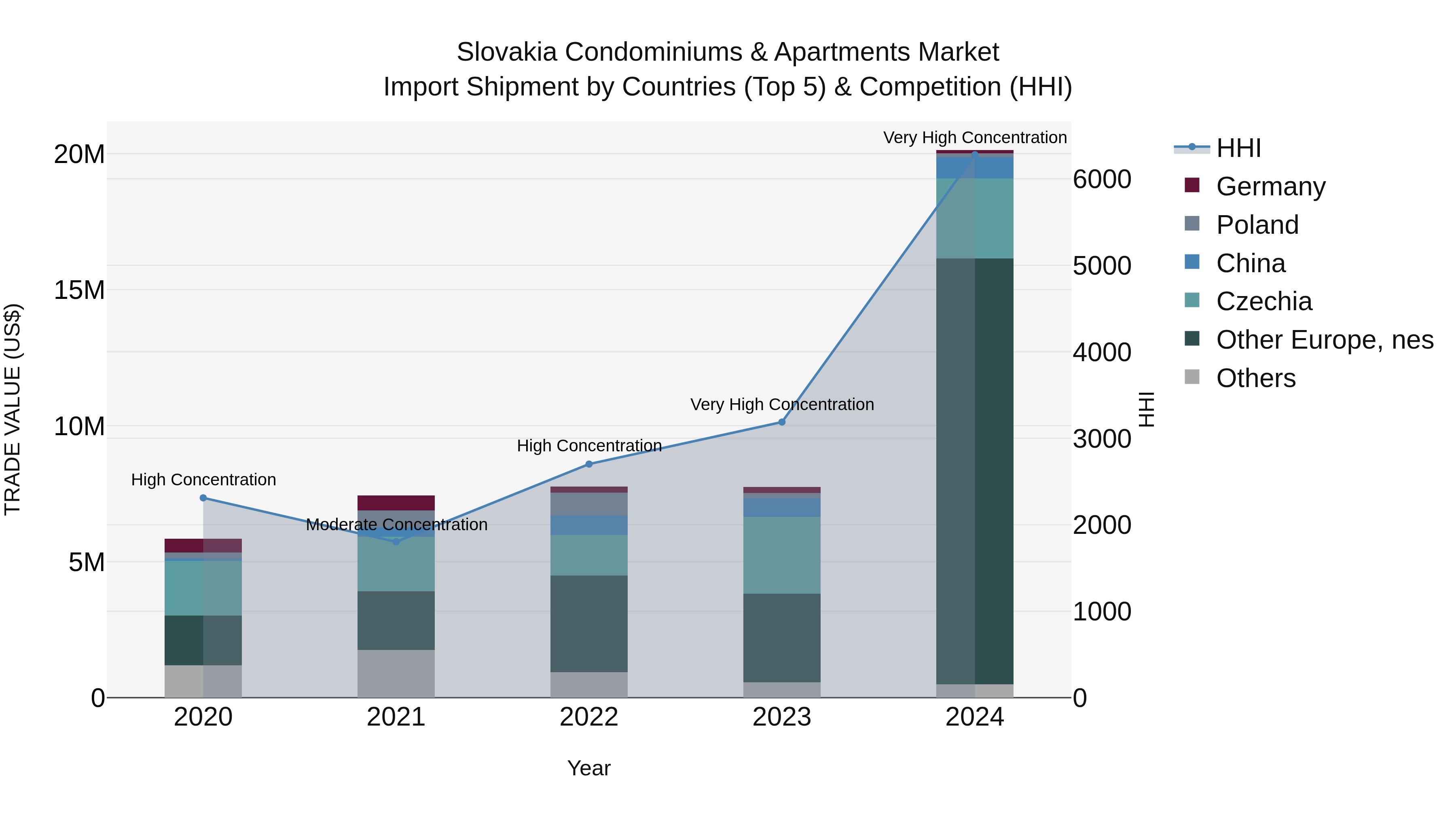 Slovakia Condominiums & Apartments Market Top 5 Importing Countries and Market Competition (HHI) Analysis