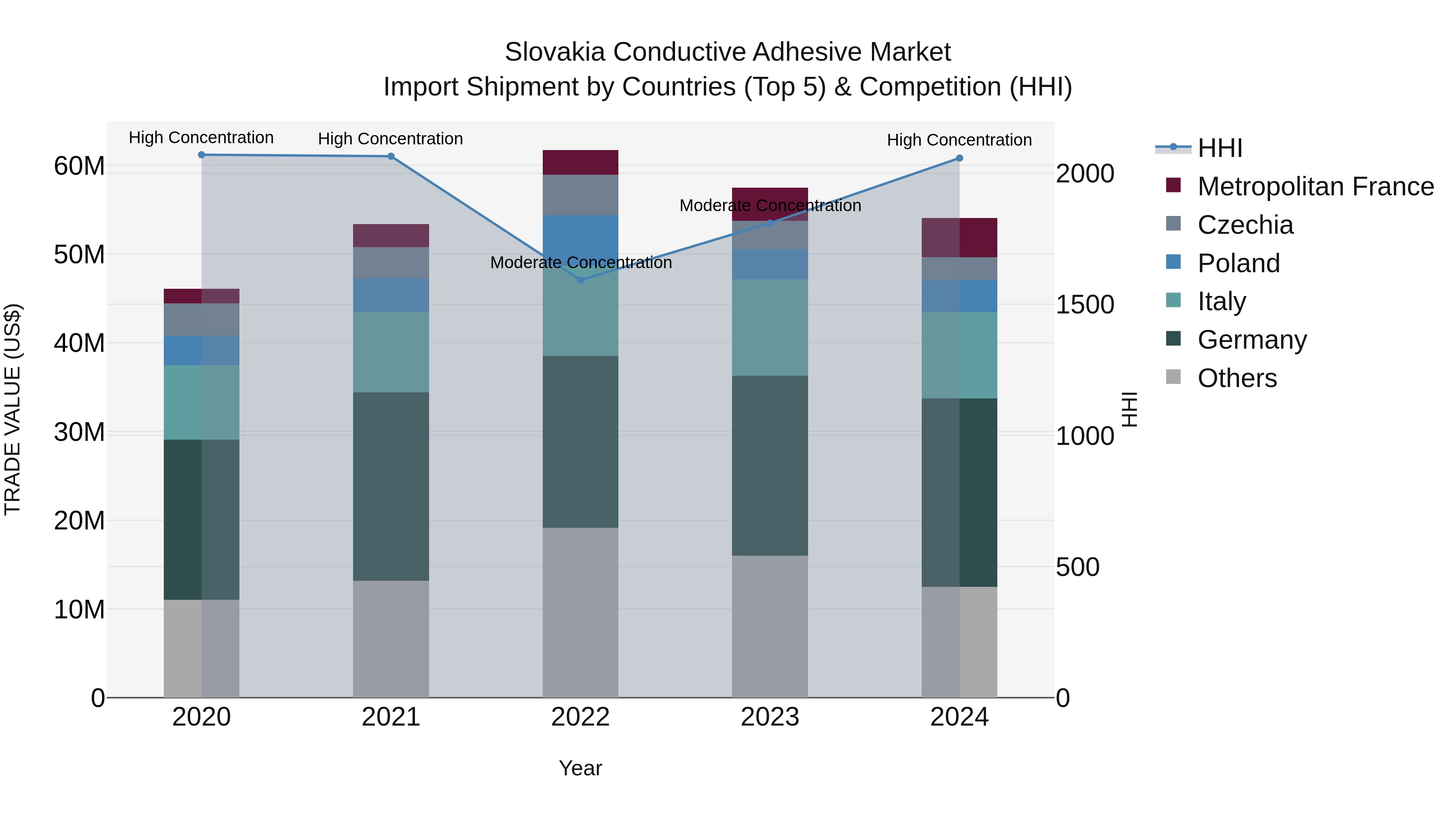 Slovakia Conductive Adhesive Market Top 5 Importing Countries and Market Competition (HHI) Analysis