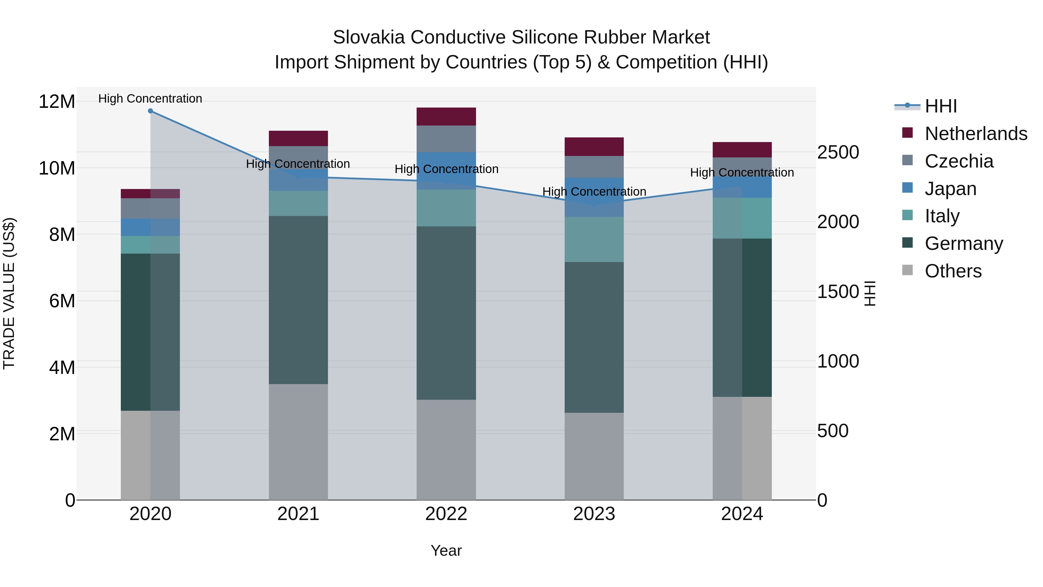 Slovakia Conductive Silicone Rubber Market Top 5 Importing Countries and Market Competition (HHI) Analysis