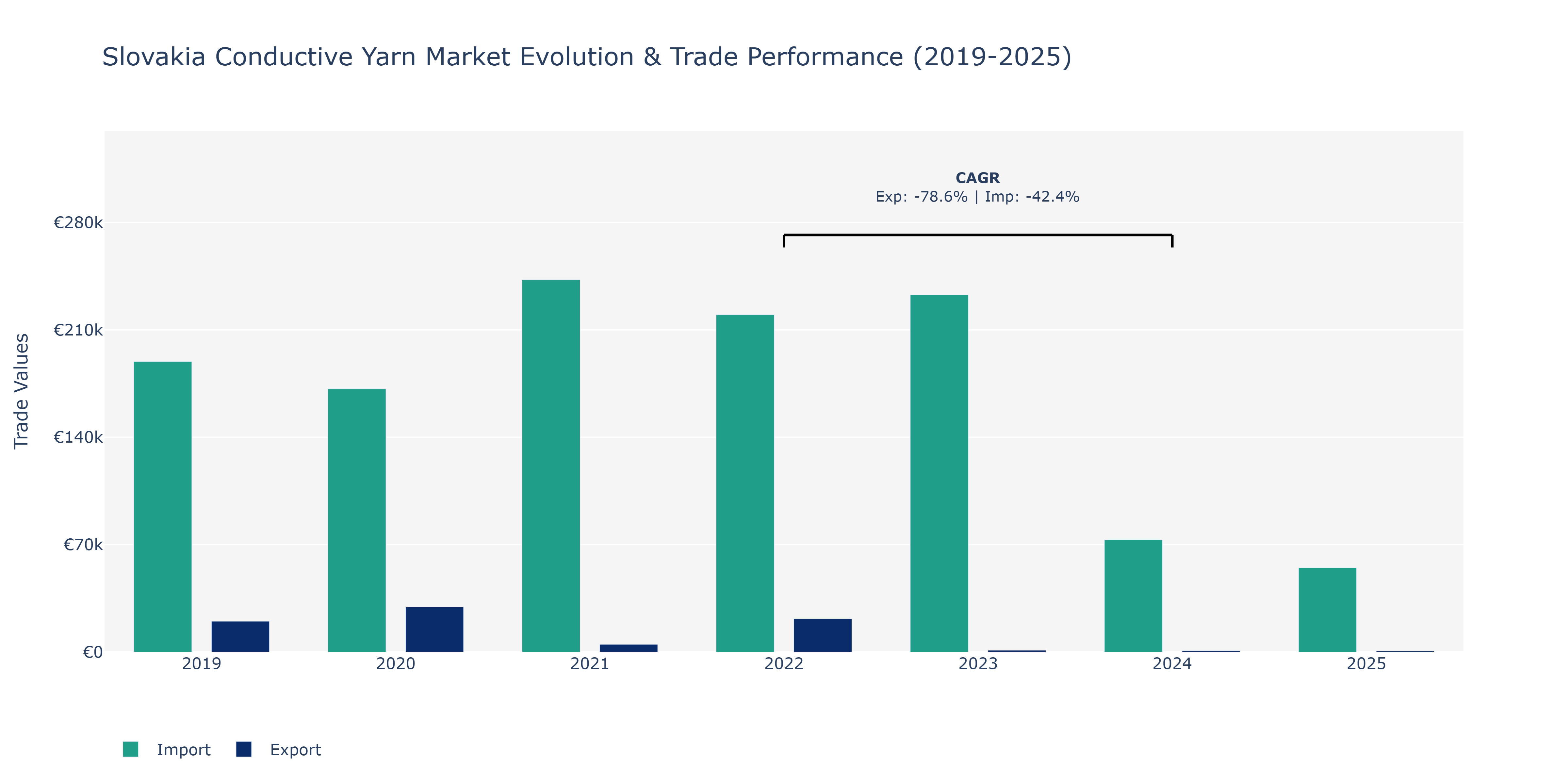 Slovakia Conductive Yarn Market: Production & Trade Performance (2019-2025) Size
