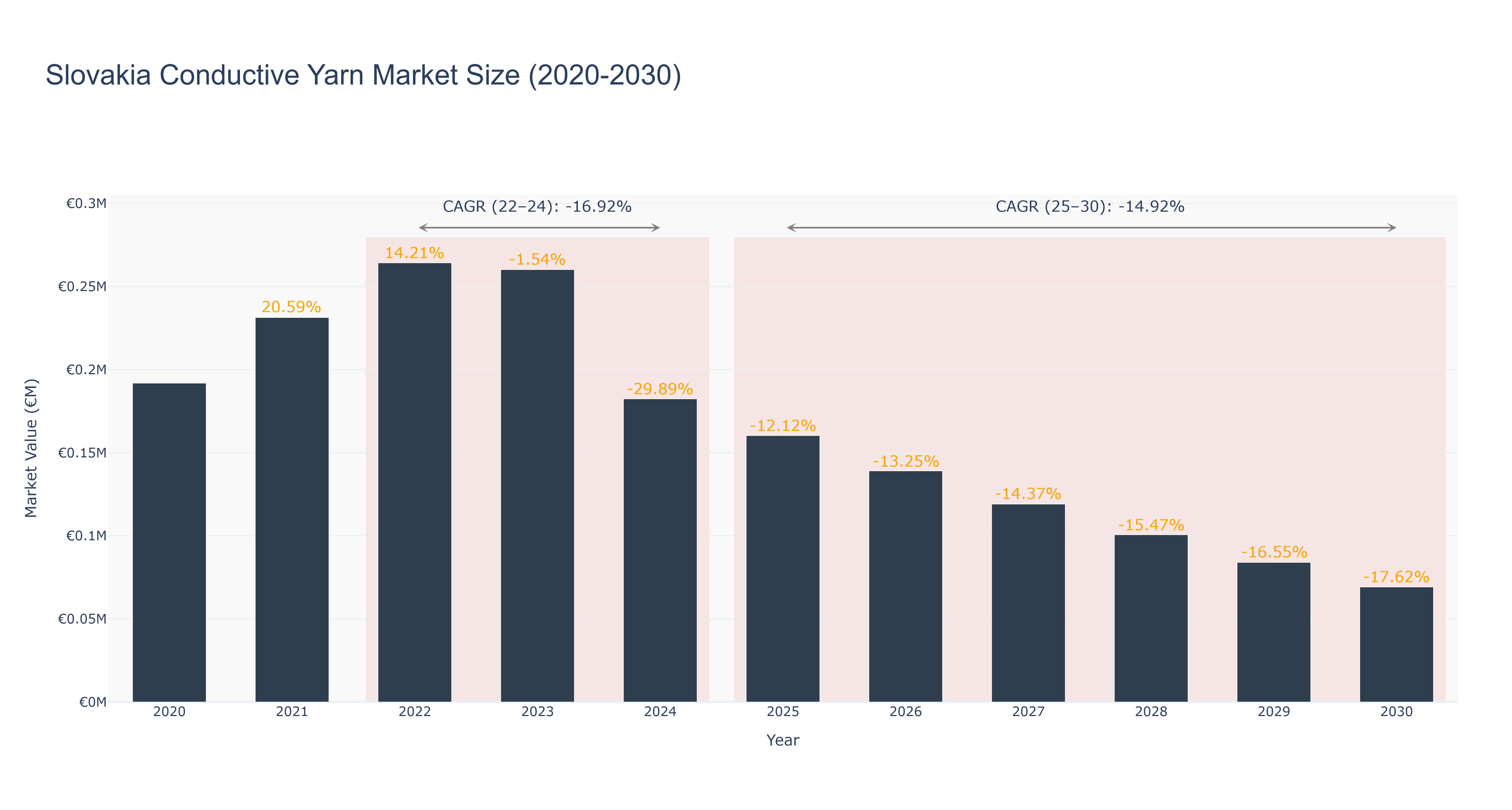 Slovakia Conductive Yarn Market Size (2020-2030) Size