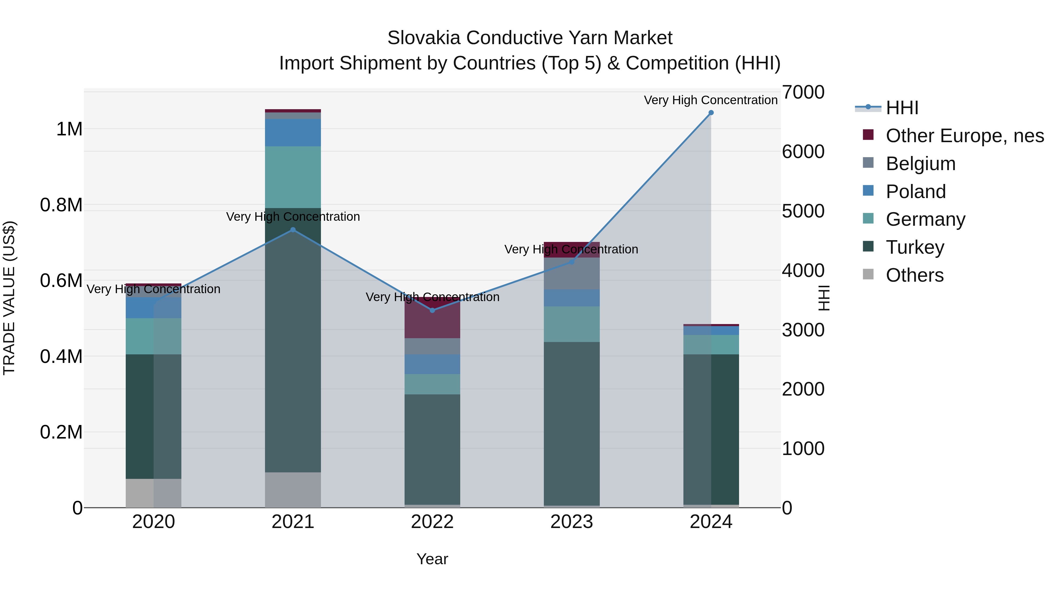 Slovakia Conductive Yarn Market Top 5 Importing Countries and Market Competition (HHI) Analysis