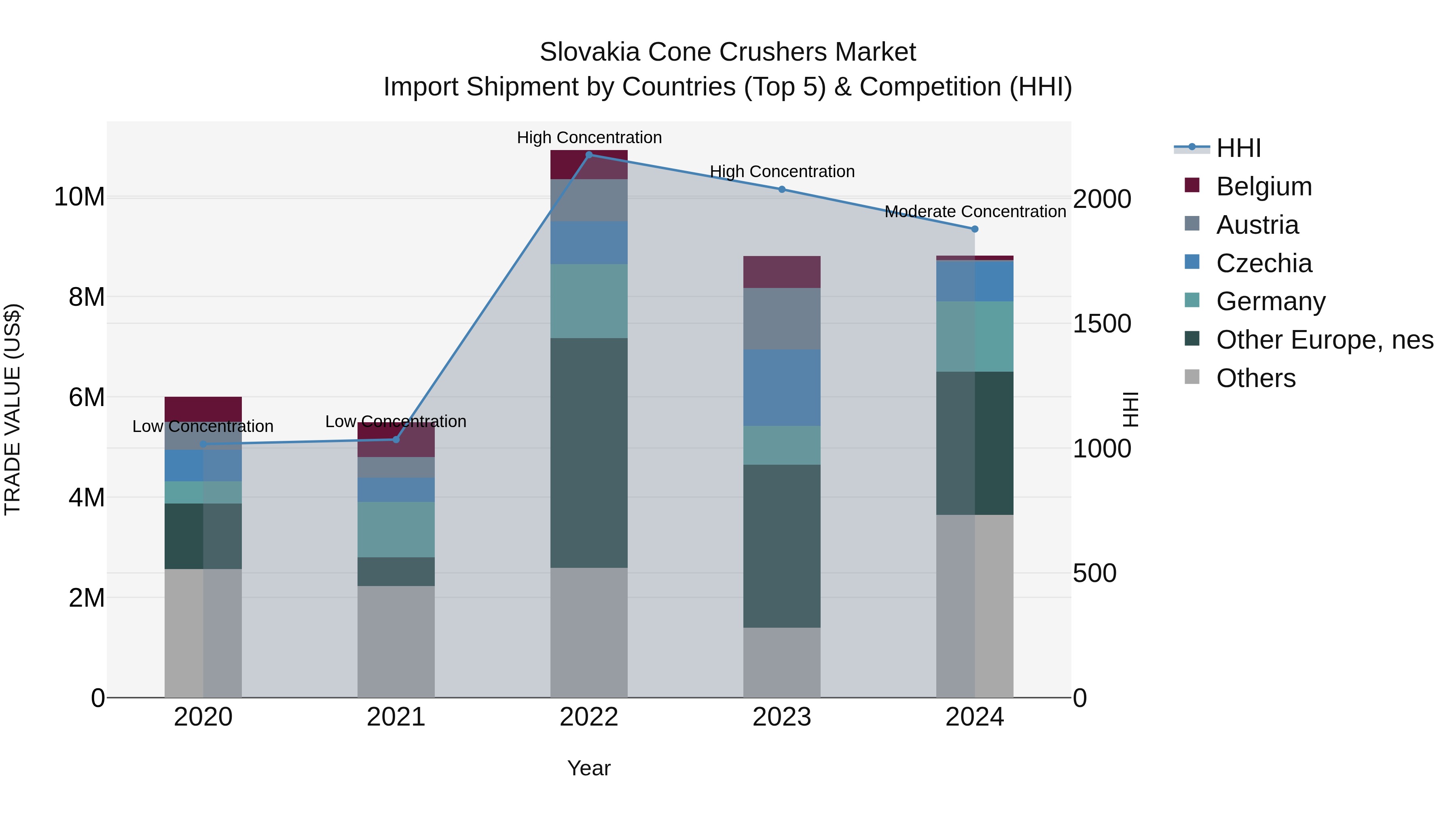 Slovakia Cone Crushers Market Top 5 Importing Countries and Market Competition (HHI) Analysis