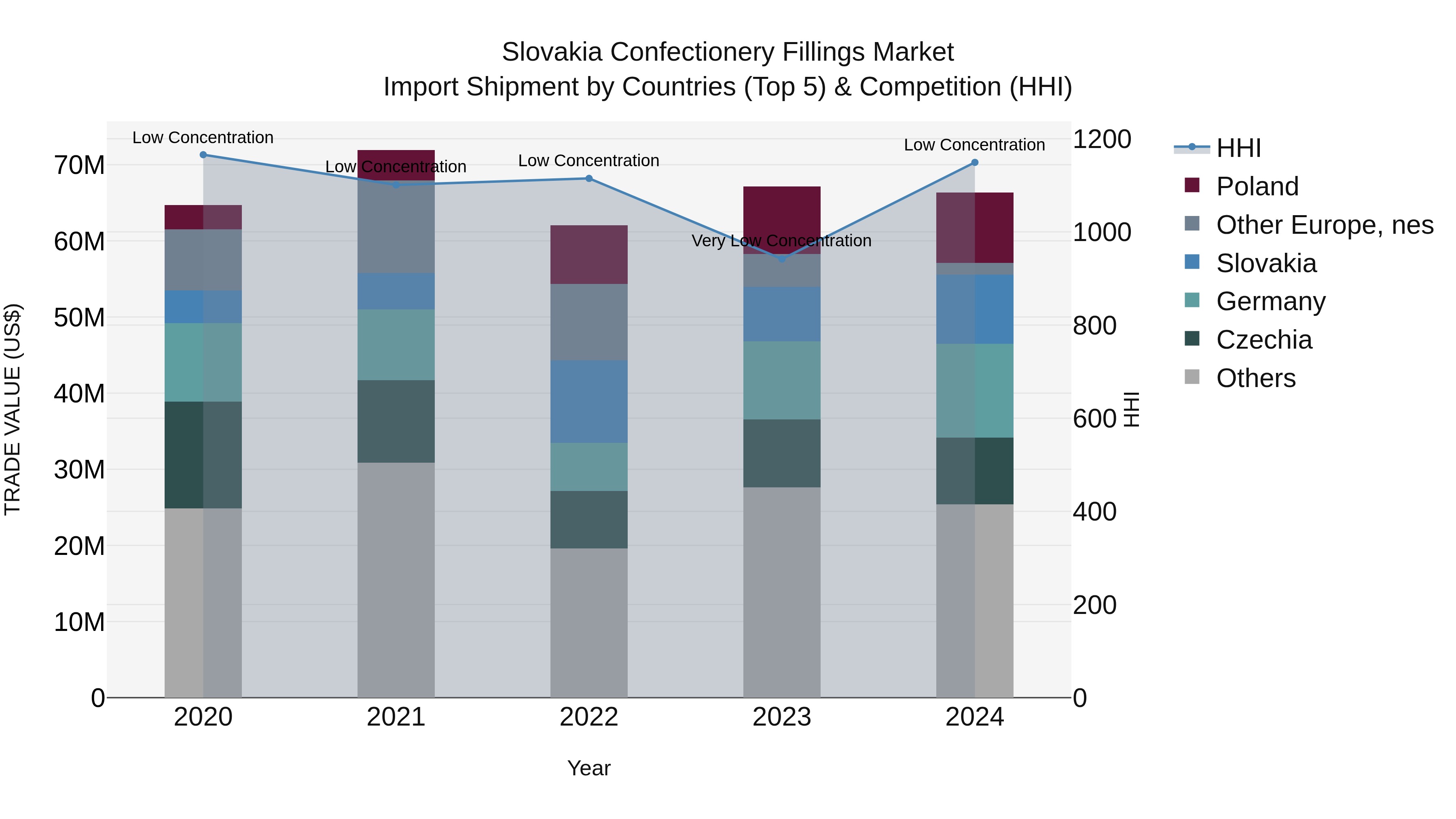 Slovakia Confectionery Fillings Market Top 5 Importing Countries and Market Competition (HHI) Analysis