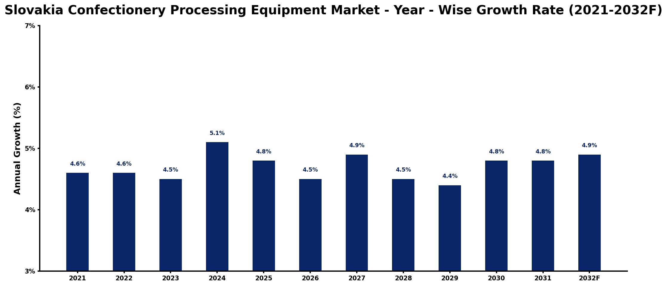 Slovakia Confectionery Processing Equipment Market Year-wise Growth Rate and Key Drivers