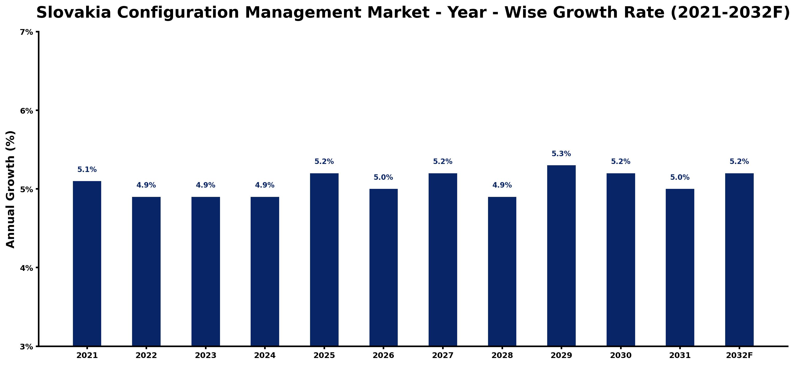 Slovakia Configuration Management Market Year-wise Growth Rate and Key Drivers