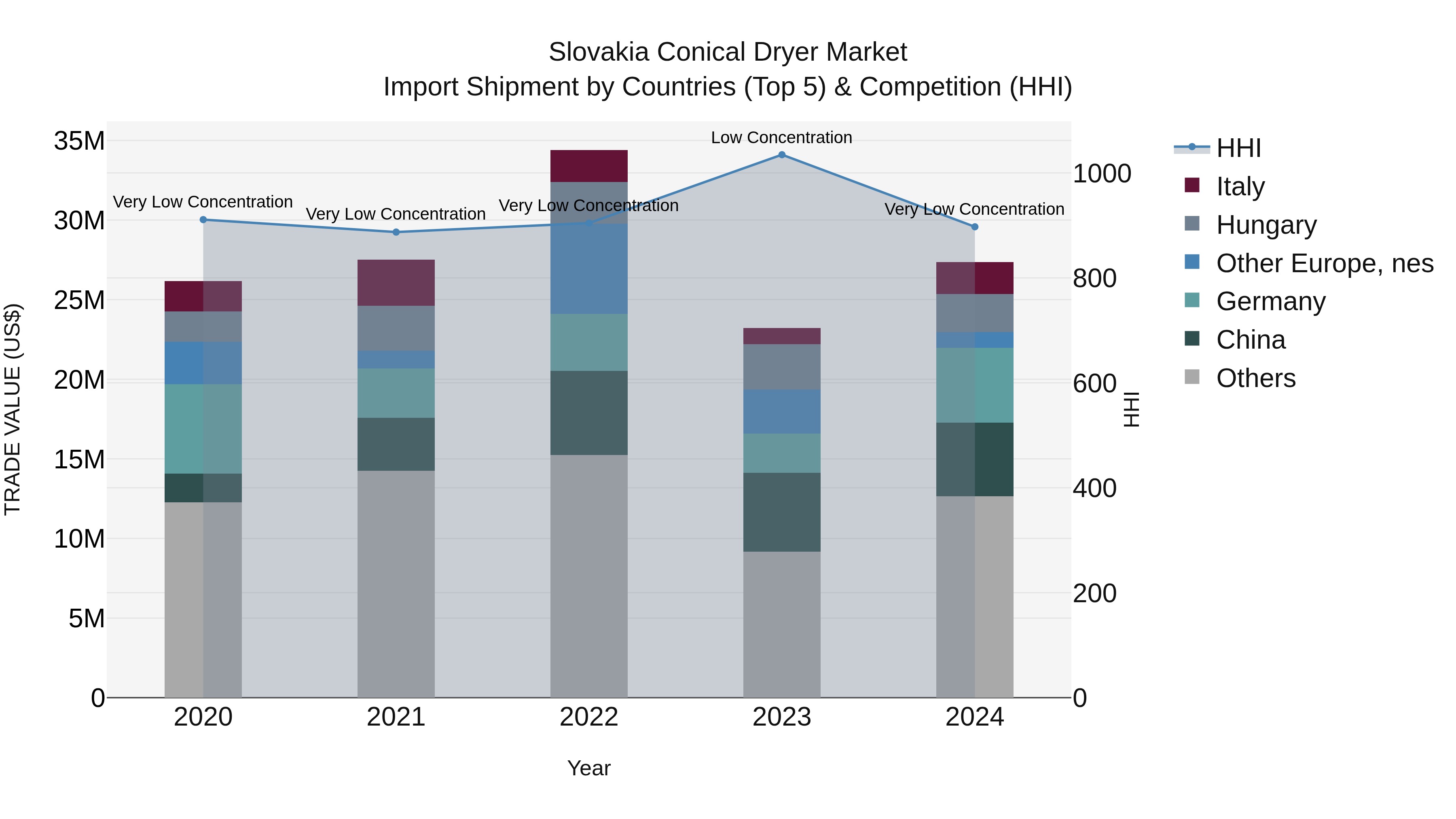 Slovakia Conical Dryer Market Top 5 Importing Countries and Market Competition (HHI) Analysis