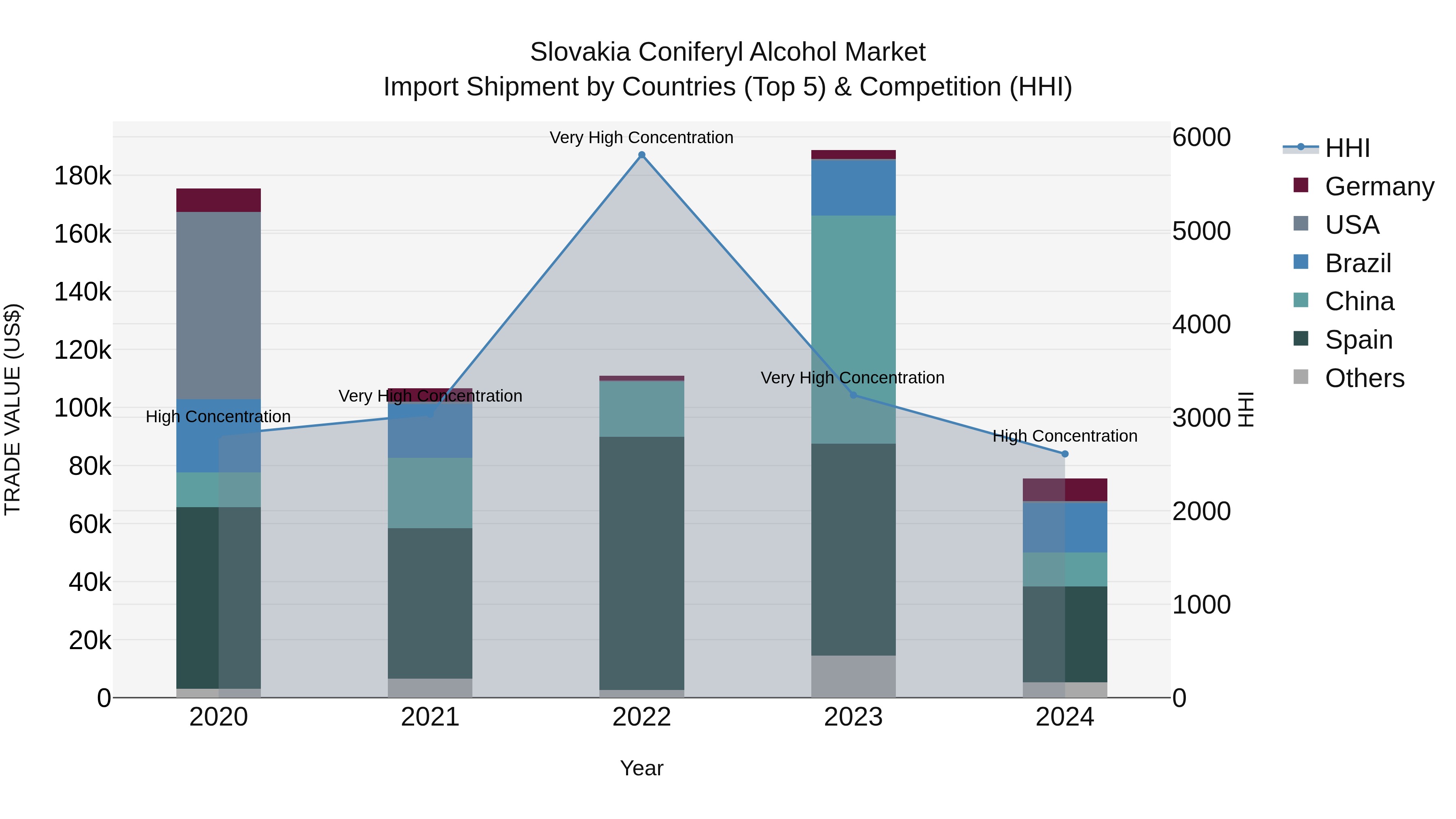 Slovakia Coniferyl Alcohol Market Top 5 Importing Countries and Market Competition (HHI) Analysis
