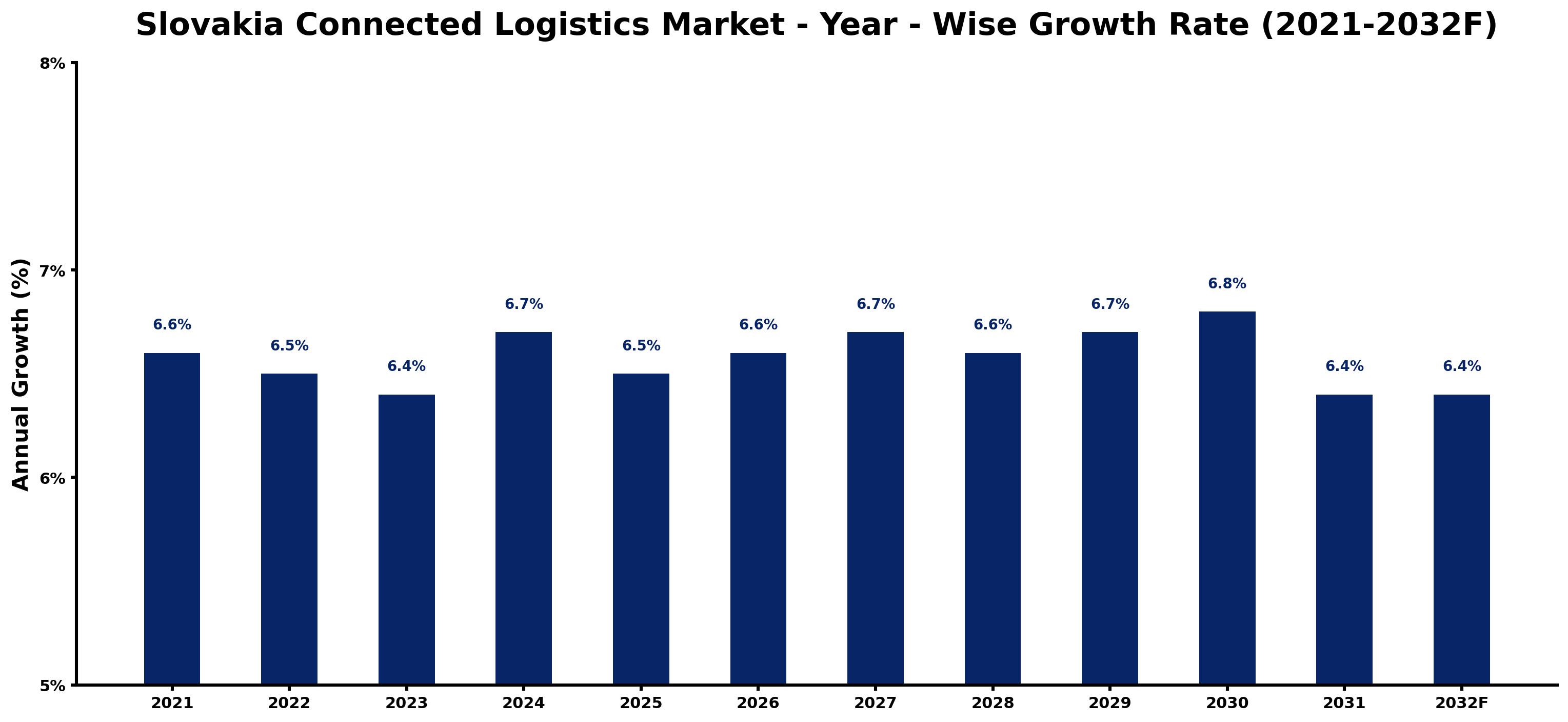 Slovakia Connected Logistics Market Year-wise Growth Rate and Key Drivers