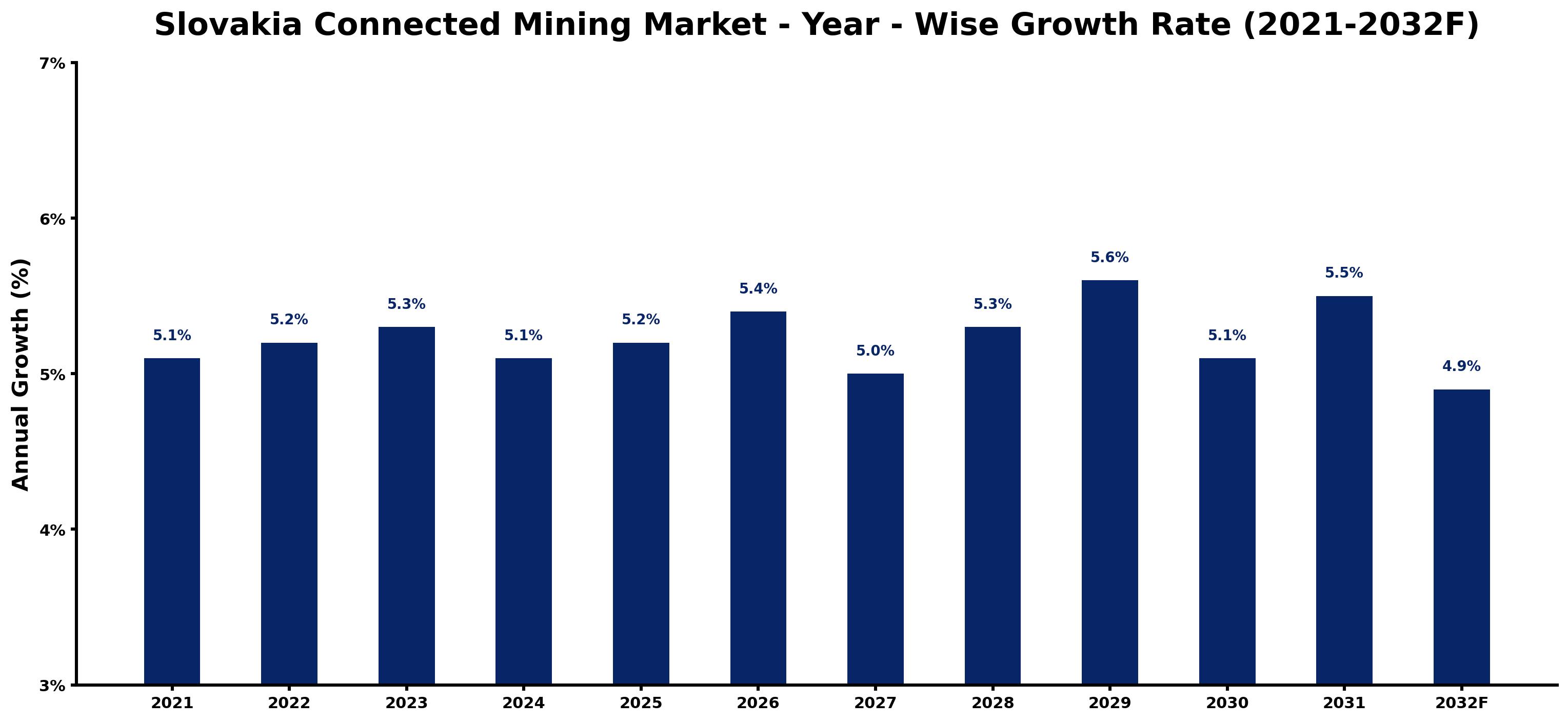 Slovakia Connected Mining Market Year-wise Growth Rate and Key Drivers