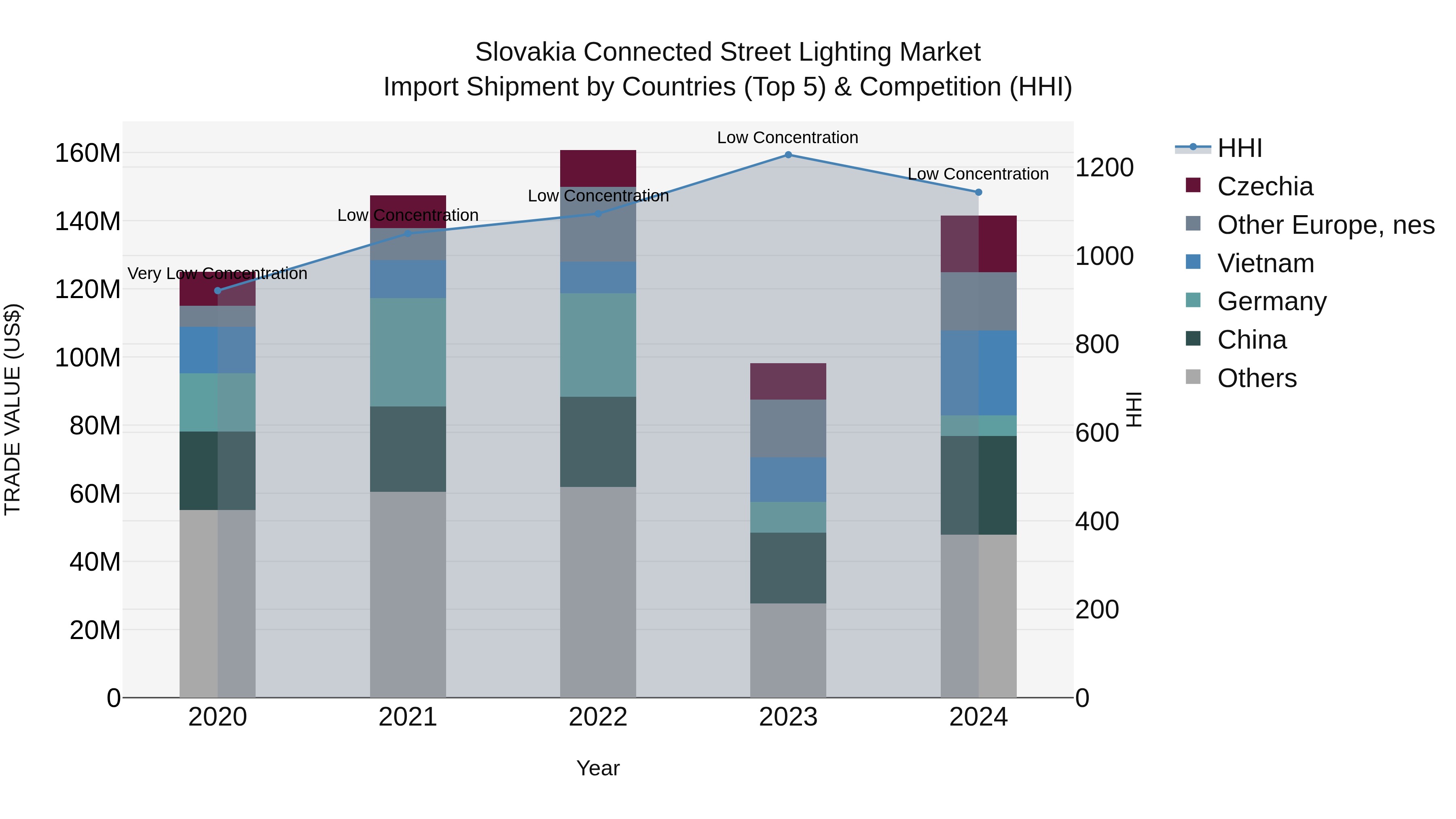 Slovakia Connected Street Lighting Market Top 5 Importing Countries and Market Competition (HHI) Analysis