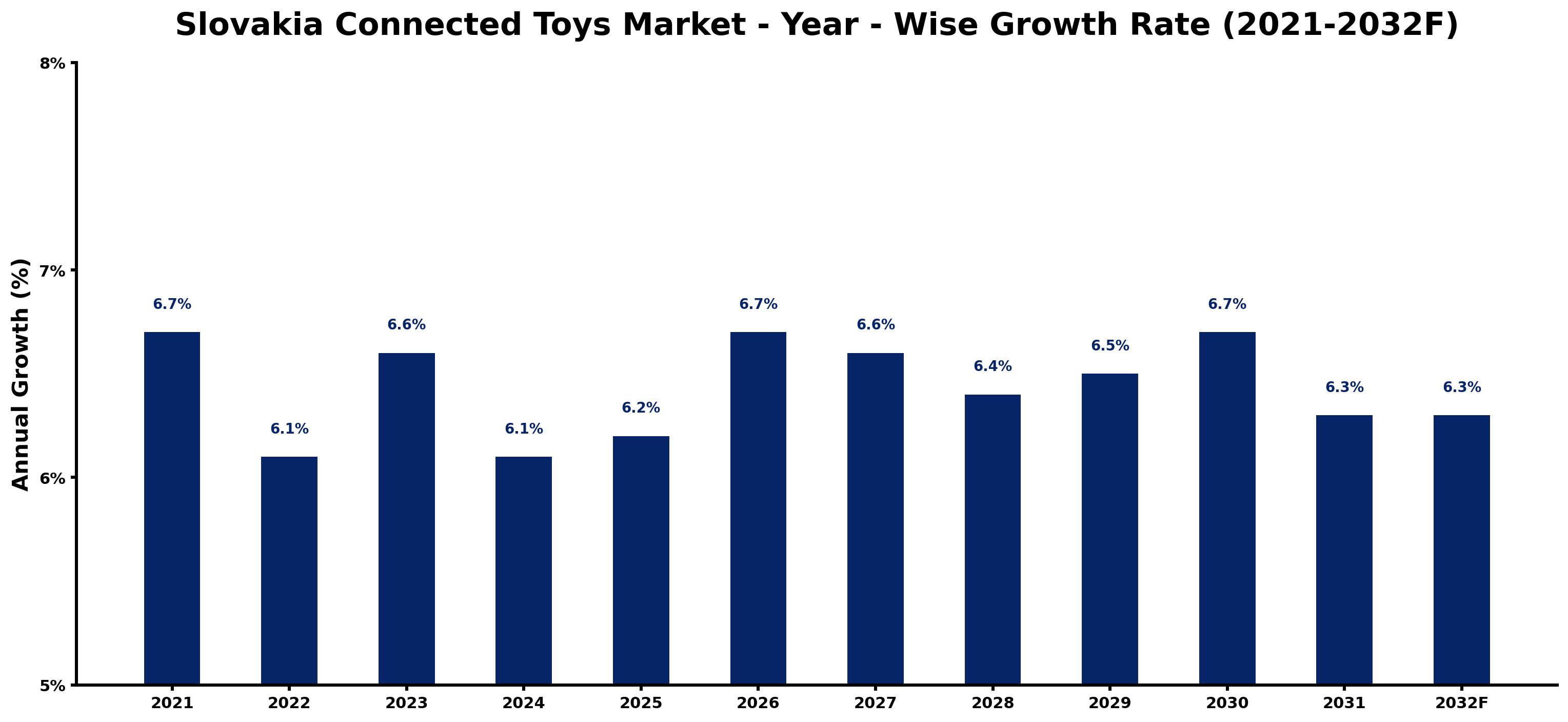 Slovakia Connected Toys Market Year-wise Growth Rate and Key Drivers