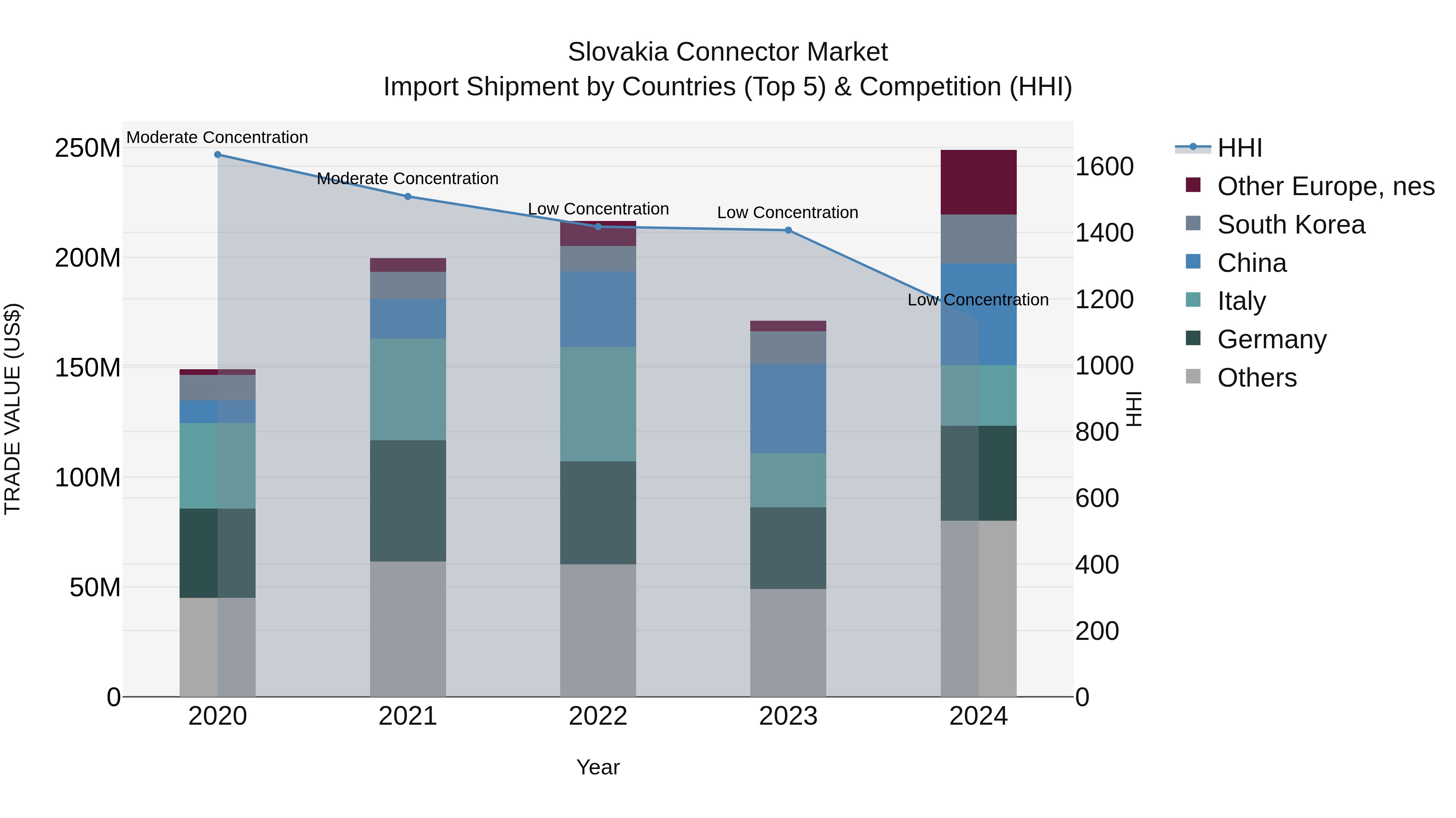 Slovakia Connector Market Top 5 Importing Countries and Market Competition (HHI) Analysis