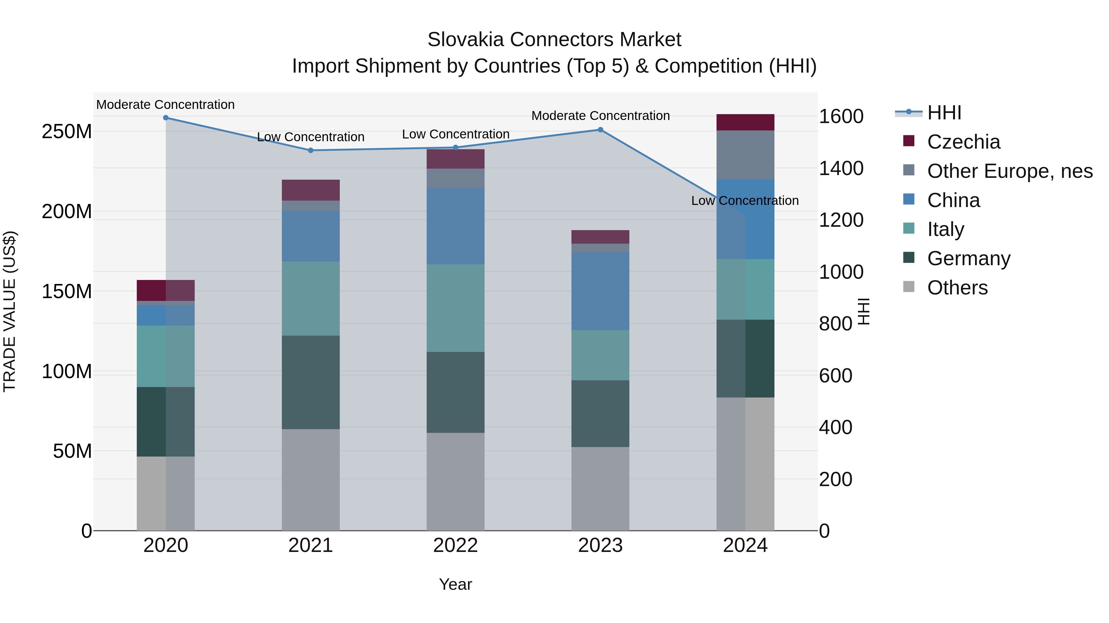Slovakia Connectors Market Top 5 Importing Countries and Market Competition (HHI) Analysis