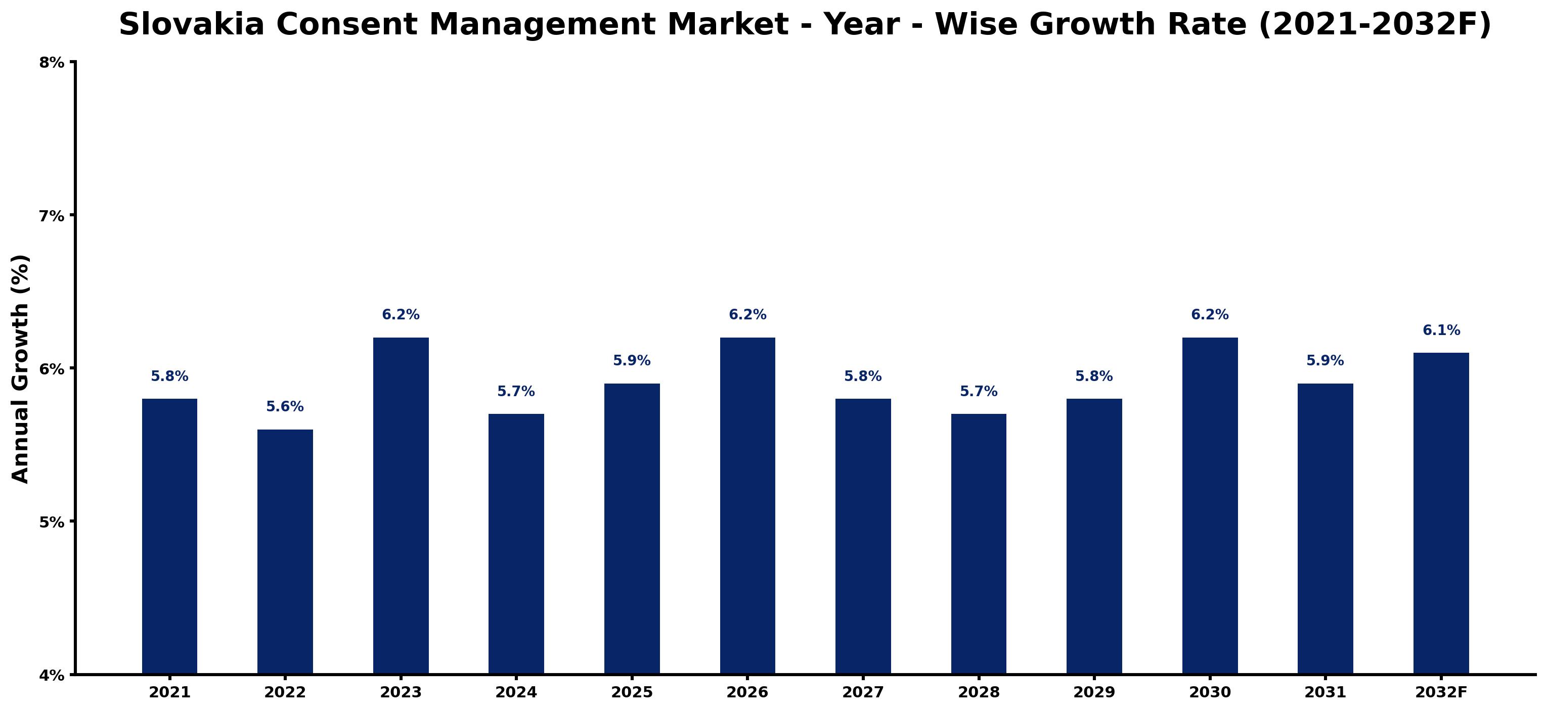 Slovakia Consent Management Market Year-wise Growth Rate and Key Drivers