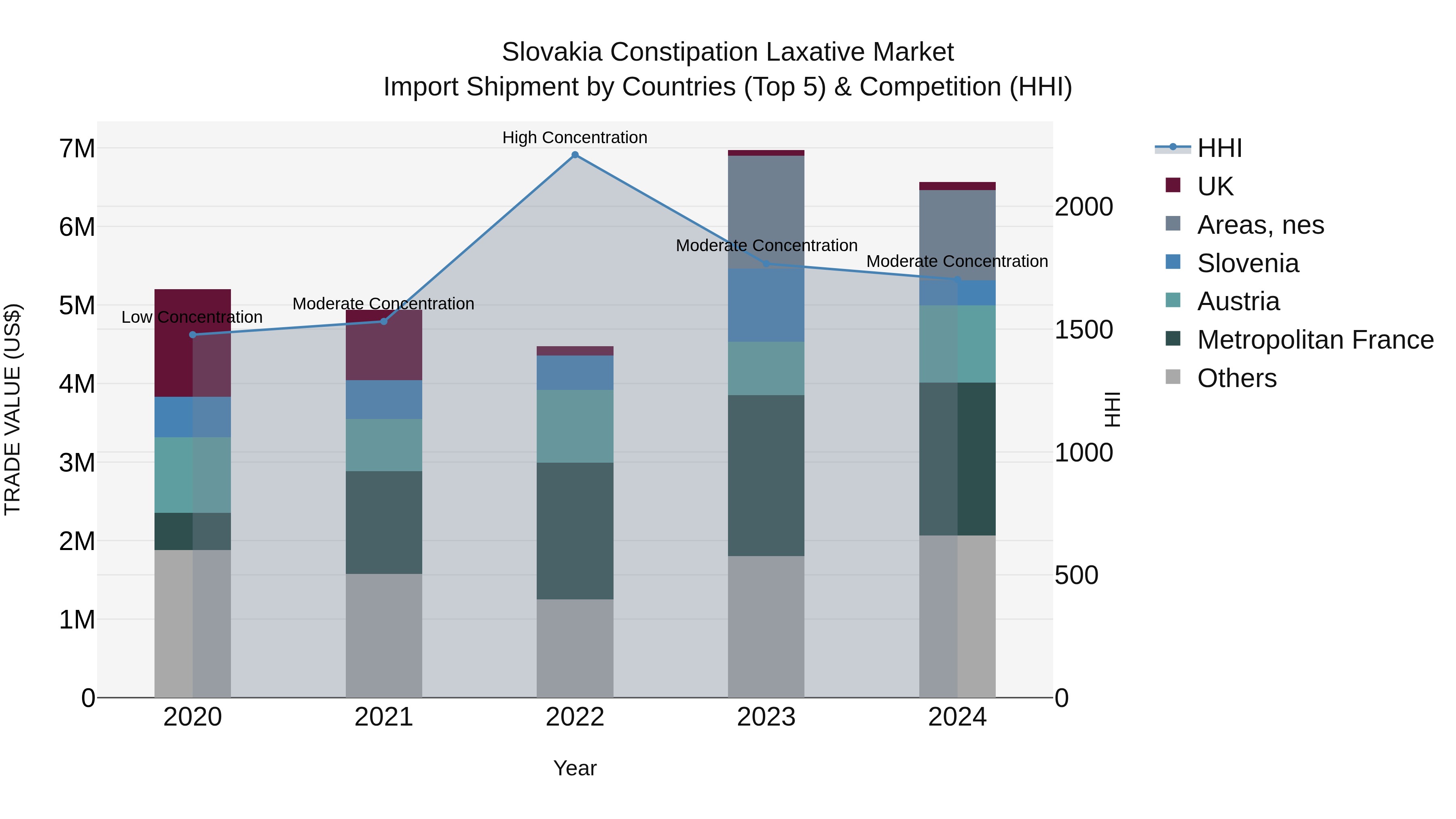 Slovakia Constipation Laxative Market Top 5 Importing Countries and Market Competition (HHI) Analysis