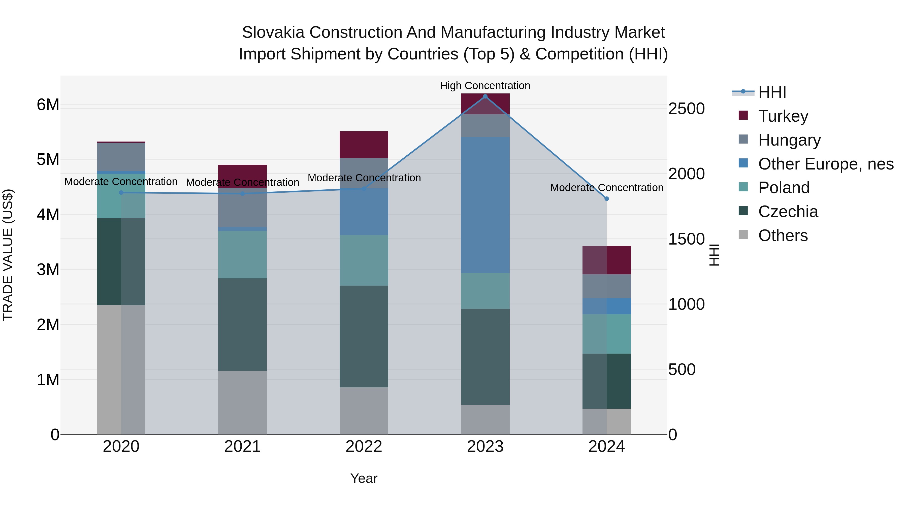 Slovakia Construction And Manufacturing Industry Market Top 5 Importing Countries and Market Competition (HHI) Analysis